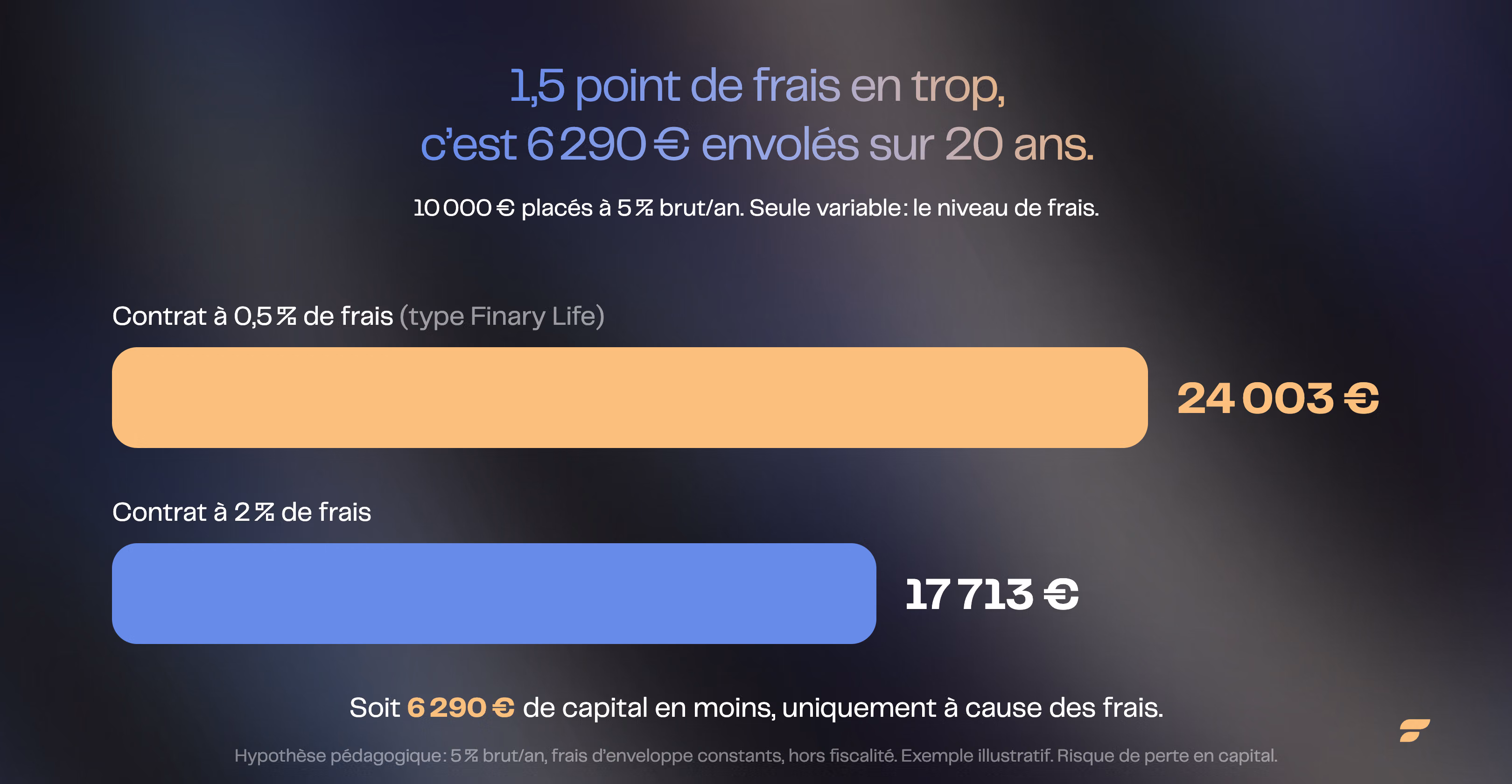 Impact des frais sur 20 ans : un capital de 24 003 € à 0,5 % de frais contre 17 713 € à 2 %, soit 6 290 € de capital en moins uniquement à cause des frais