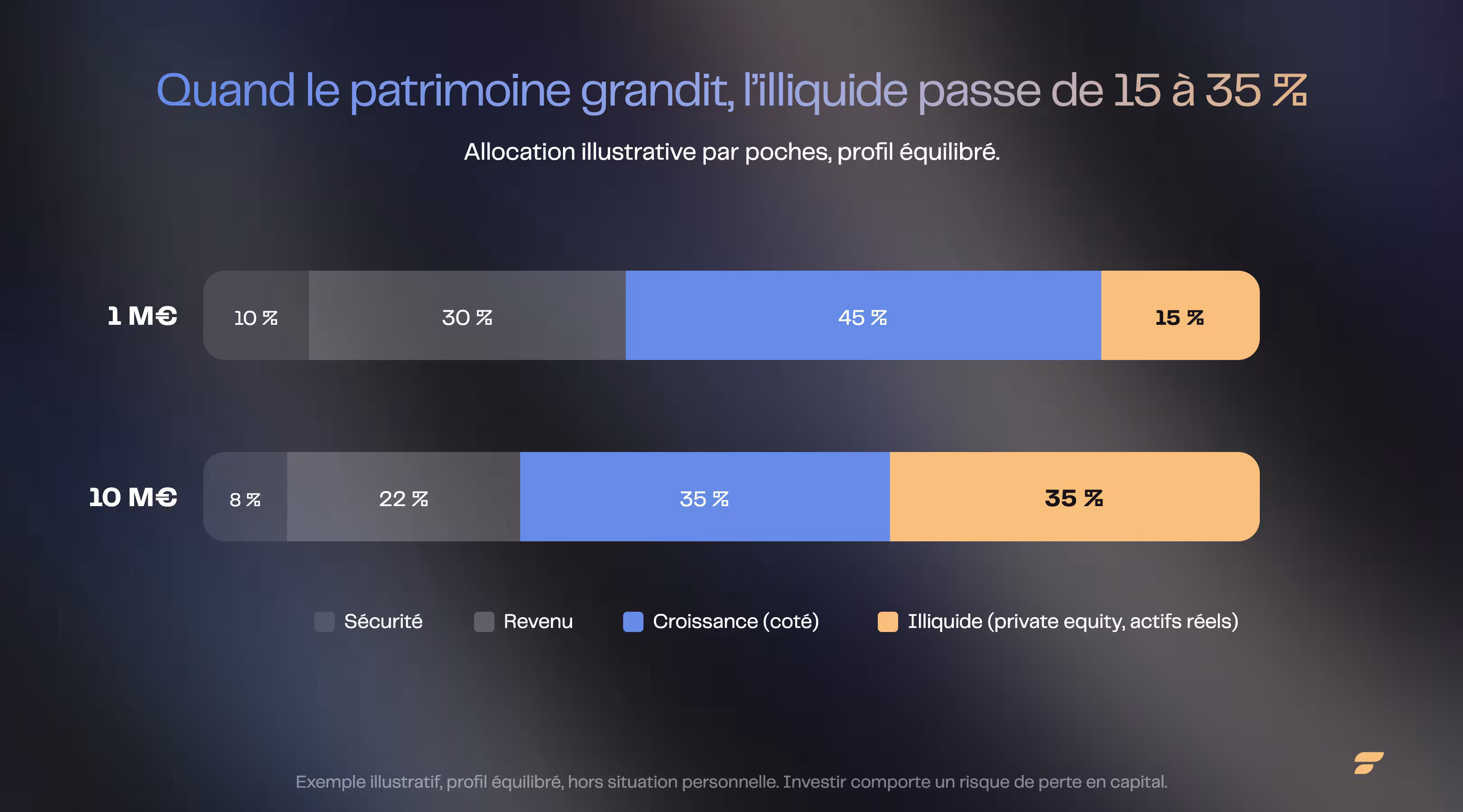 Allocation patrimoniale comparée 1 million vs 10 millions d'euros par poches : la part illiquide passe d'environ 15 % à 35 % (exemple illustratif, Finary)
