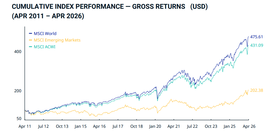 Performance cumulée 2011-2026 des indices MSCI World, MSCI ACWI et marchés émergents, rendements bruts en USD