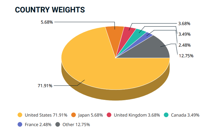 Décomposition géographique de l'indice MSCI World par pays