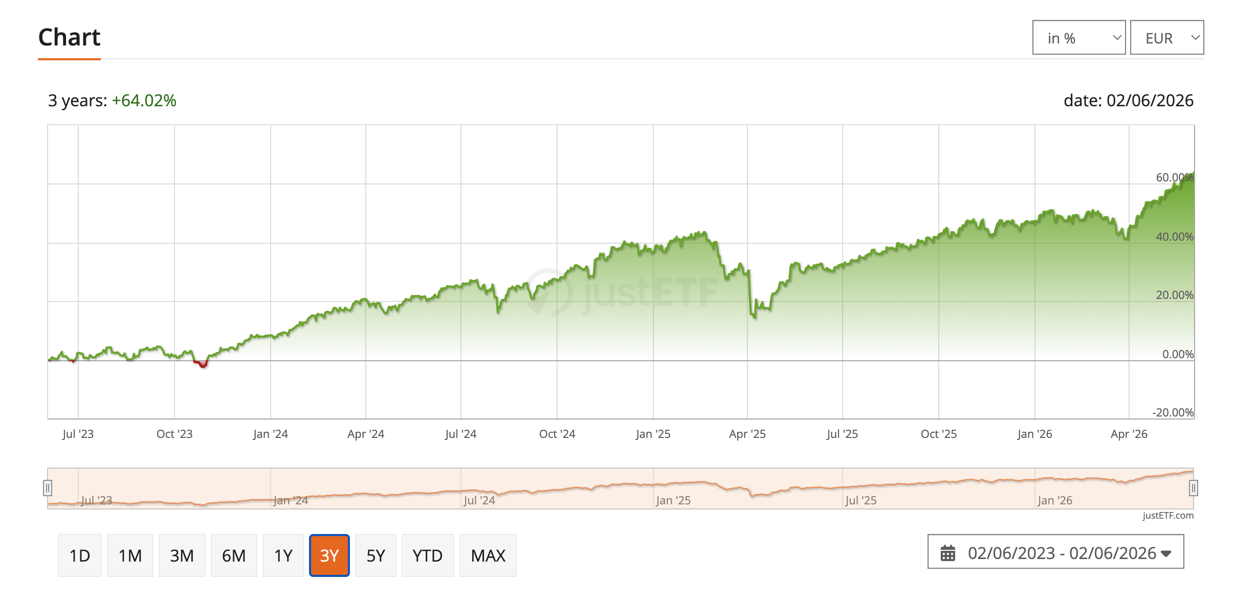 Performance d'un ETF MSCI World sur 3 ans au 2 juin 2026
