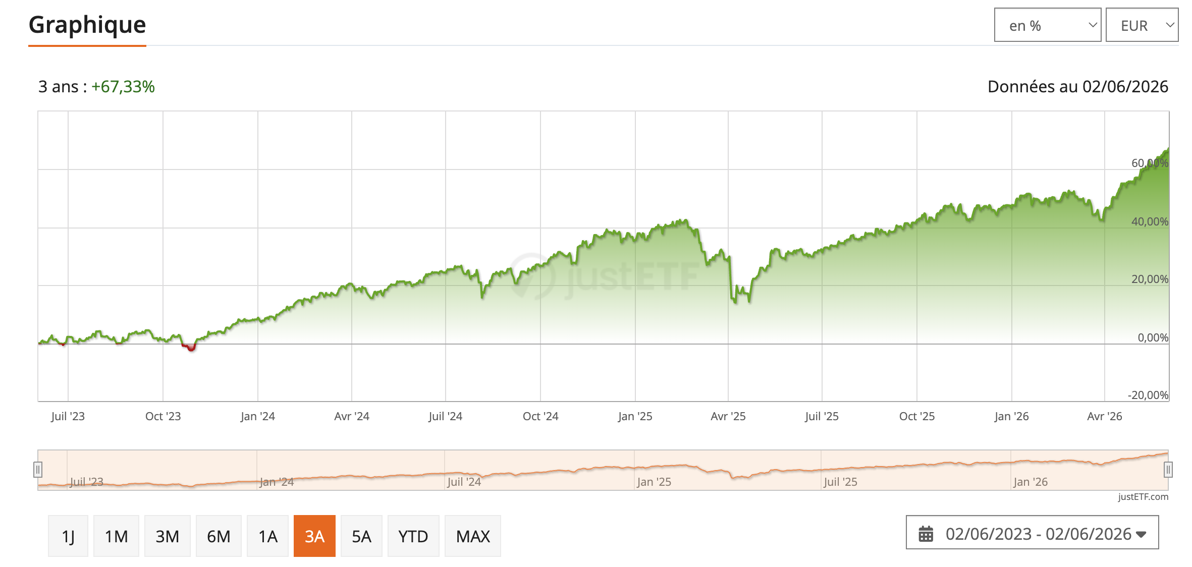 Performance de l'ETF Vanguard FTSE Developed World au 2 juin 2026