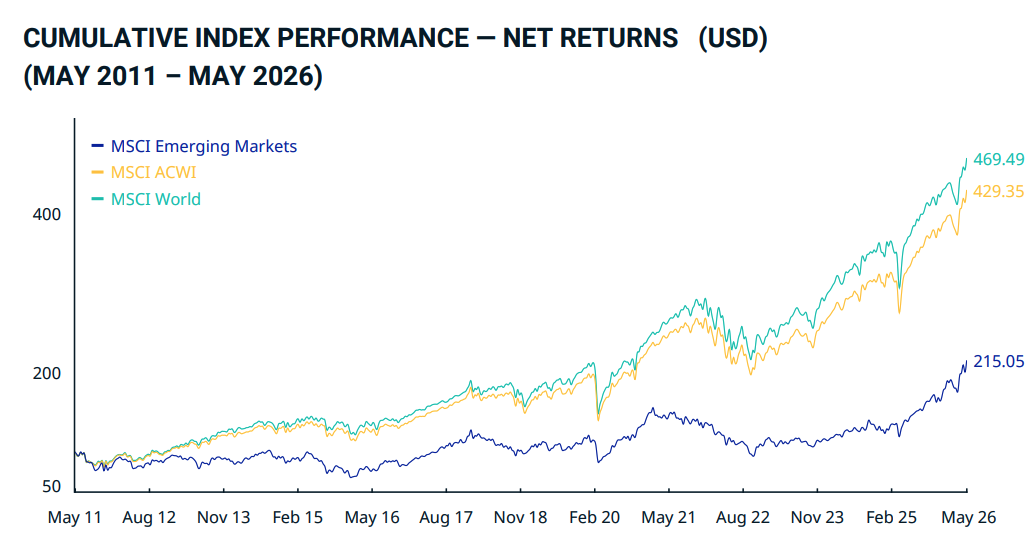 Performance cumulée de l'indice MSCI Emerging Markets