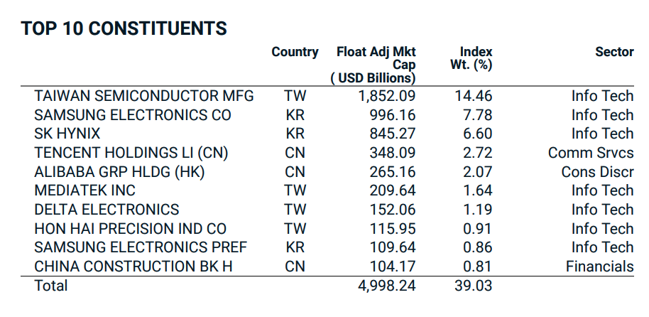 Source : MSCI Emerging Markets Index - May 2026
