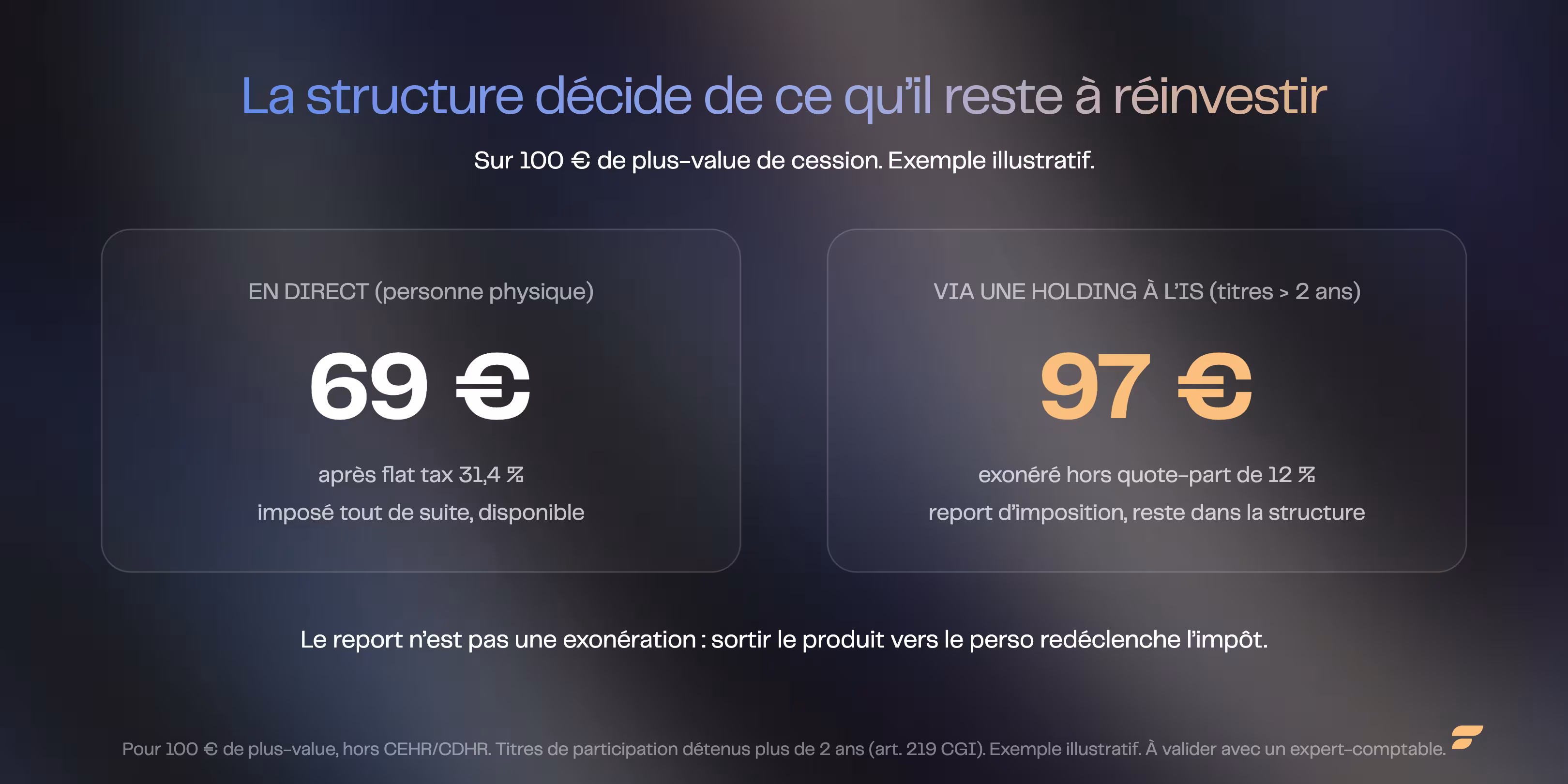 Cession en direct ou via une holding à l'IS : ce qu'il reste à réinvestir sur 100 € de plus-value (exemple illustratif, Finary)