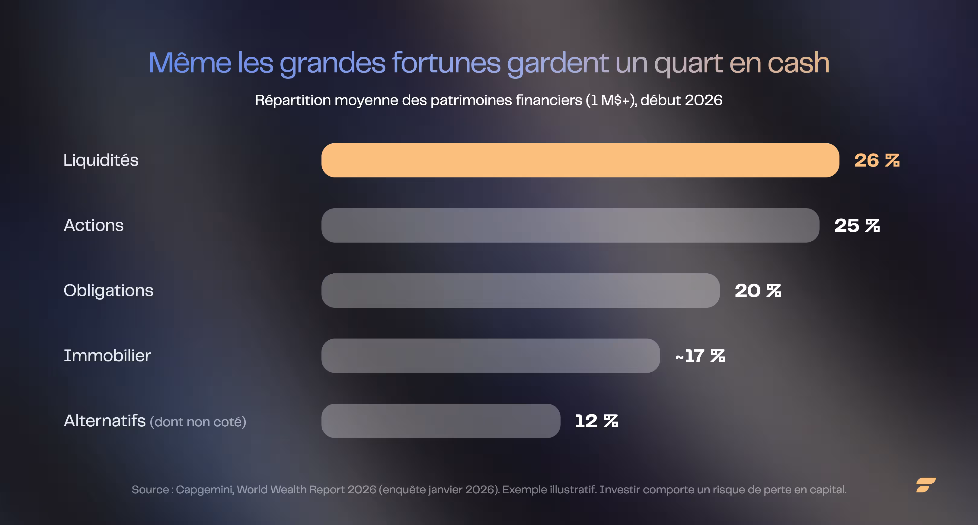 Allocation moyenne des grandes fortunes financières en 2026 (Capgemini) | Finary