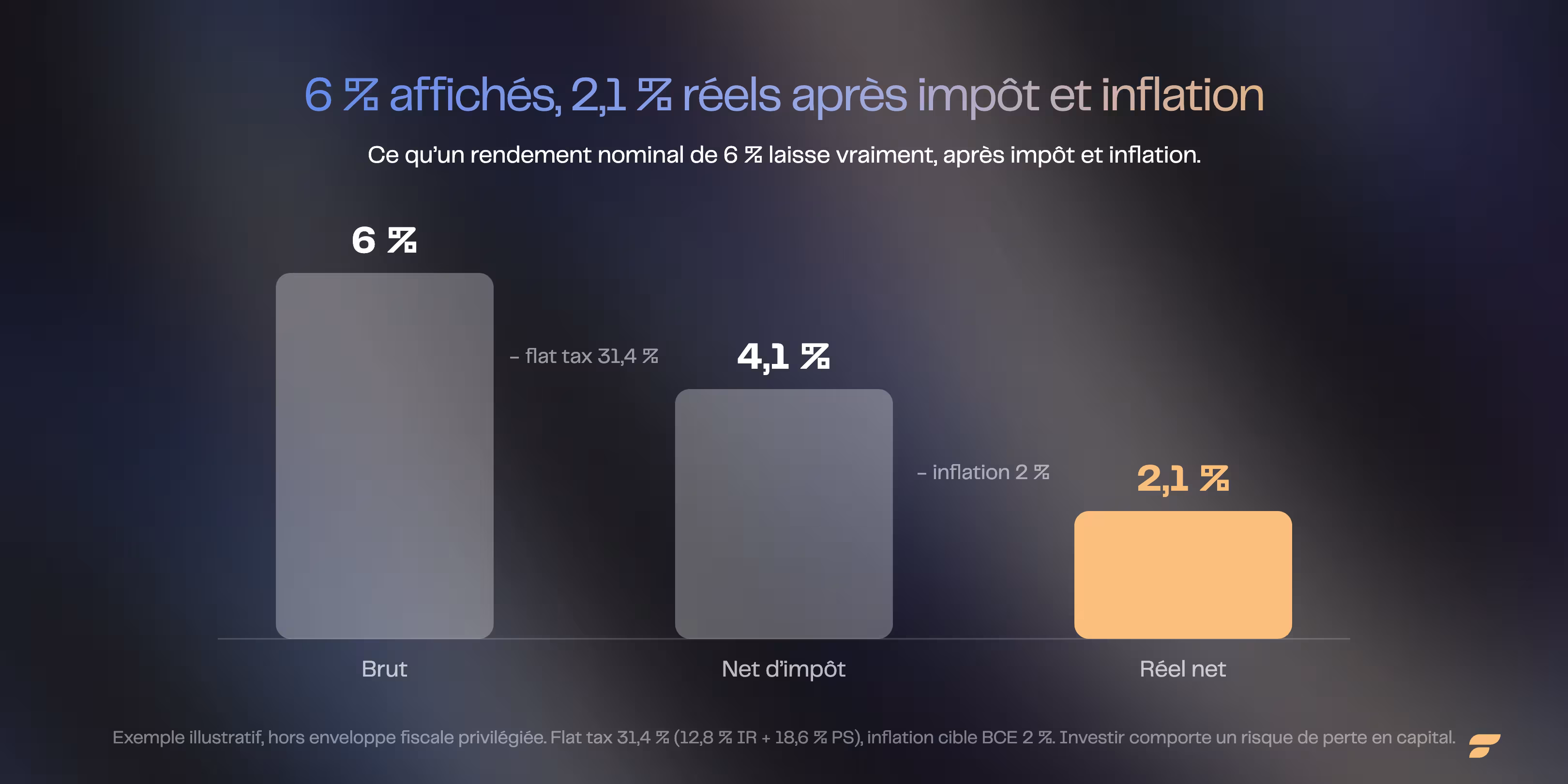 Cascade d'un rendement de 6 % brut à environ 2,1 % réel net après flat tax de 31,4 % et 2 % d'inflation (exemple illustratif, Finary)
