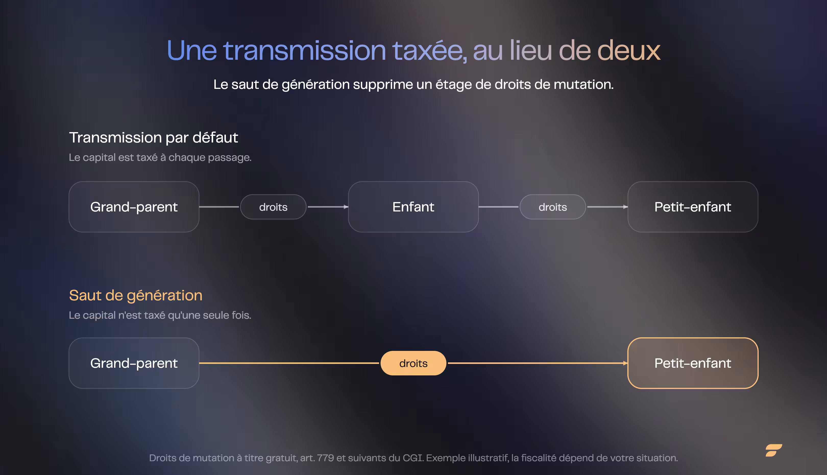 Une transmission ou deux : saut de génération contre transmission palier par palier