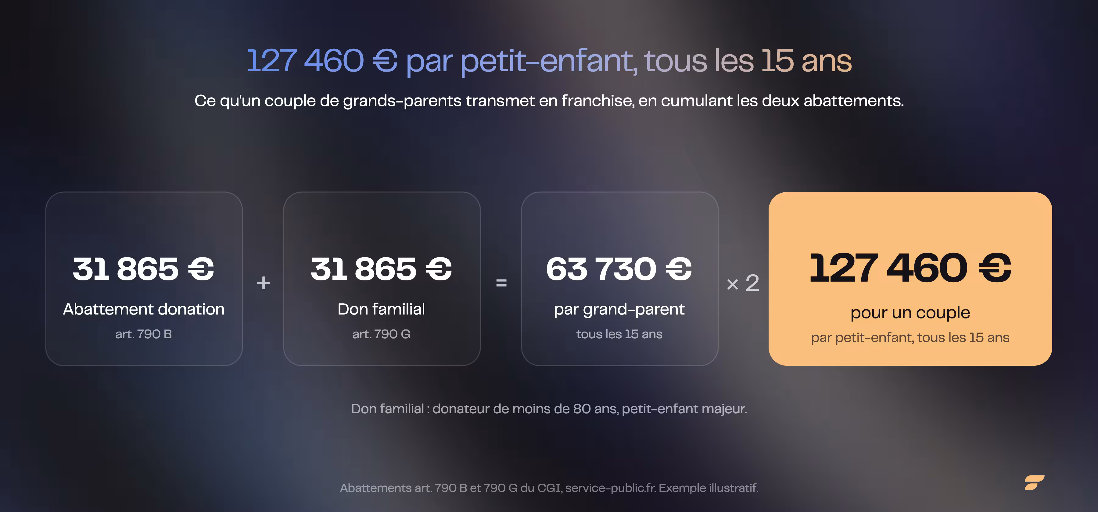 Abattements cumulés par un couple de grands-parents par petit-enfant tous les 15 ans