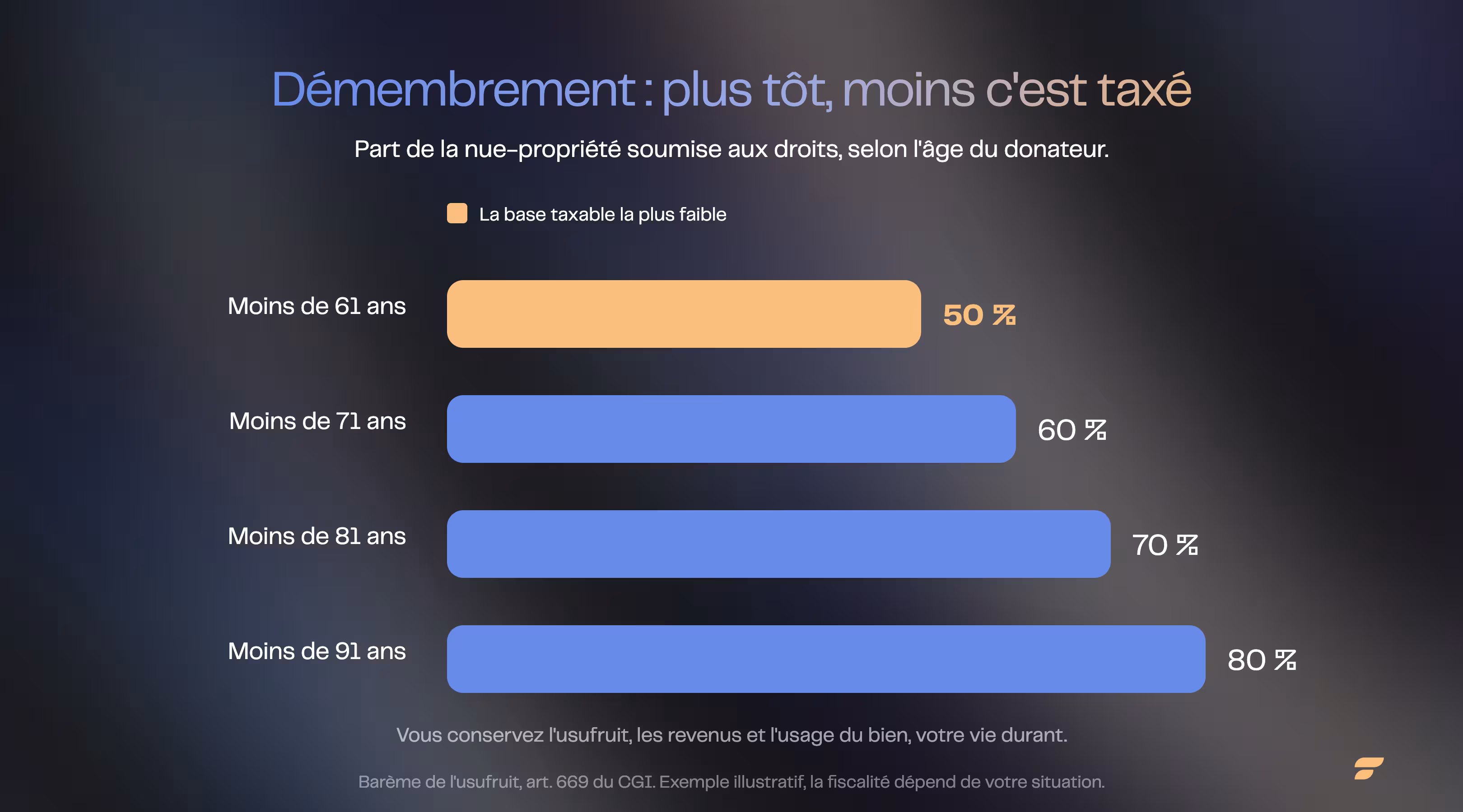 Démembrement : part de la nue-propriété taxée selon l'âge du donateur