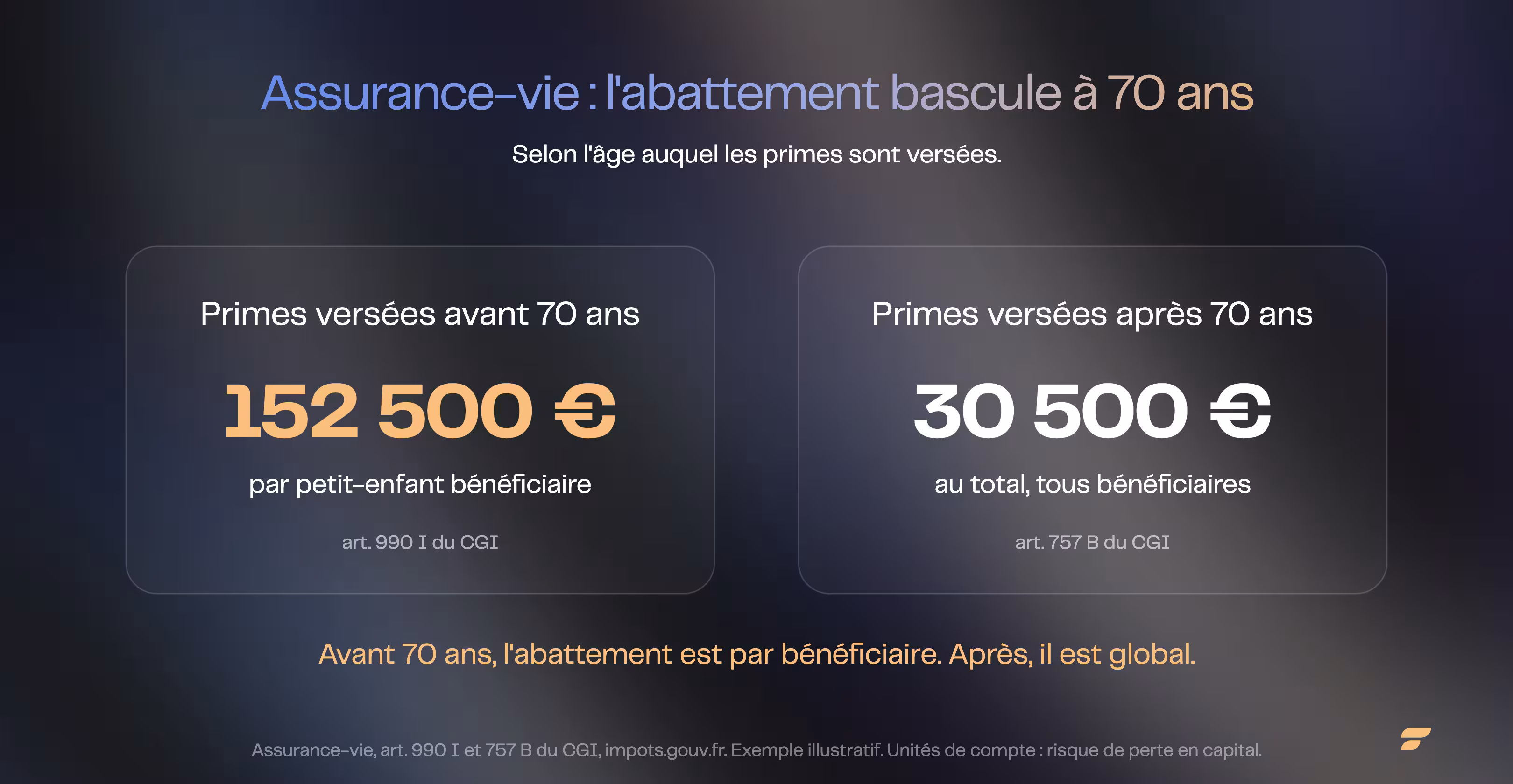 Assurance-vie : abattement de 152 500 € avant 70 ans, 30 500 € après