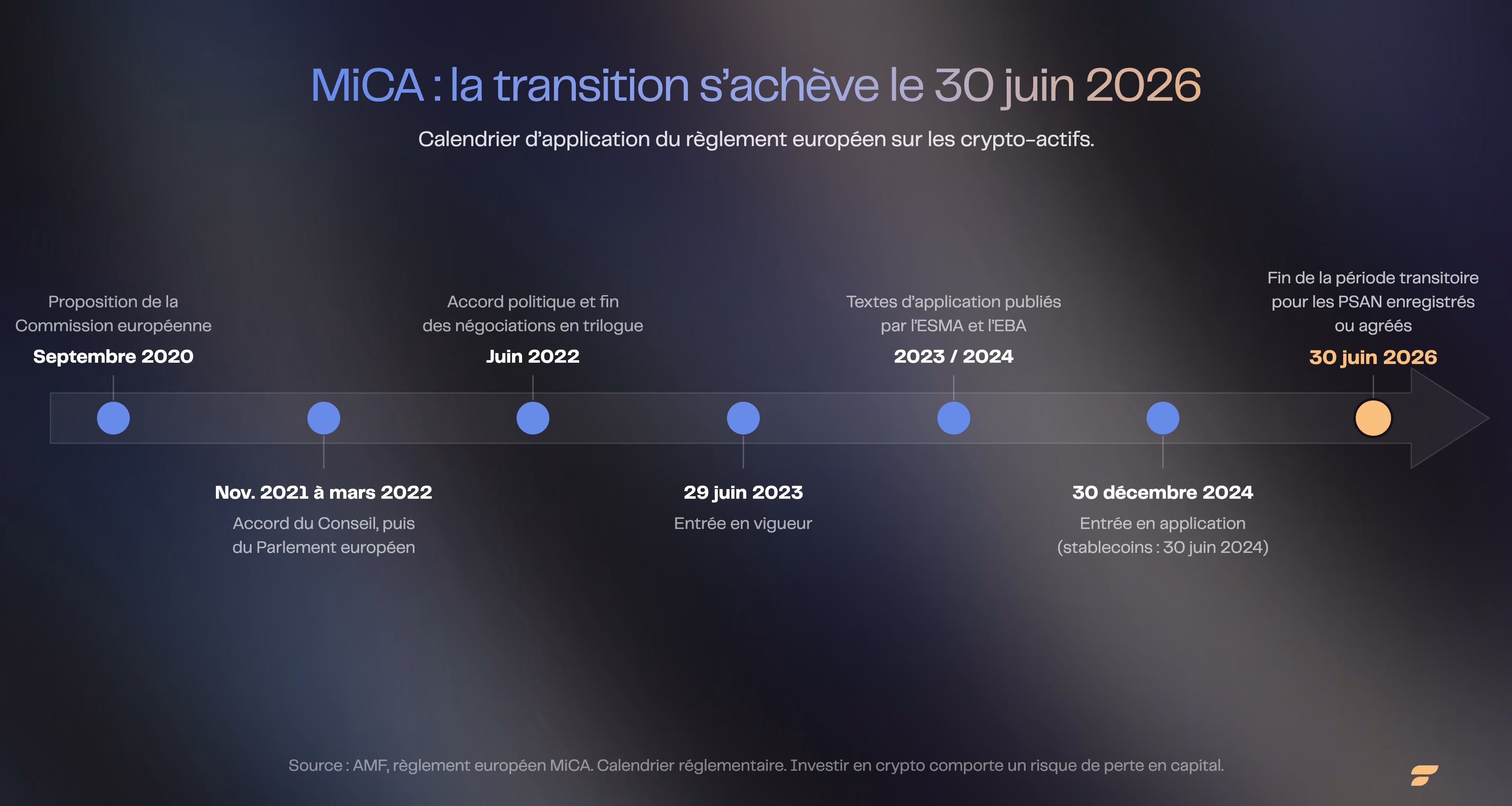 Frise chronologique du calendrier d'application du règlement MiCA, de la proposition en 2020 à la fin de la période transitoire pour les PSAN le 30 juin 2026