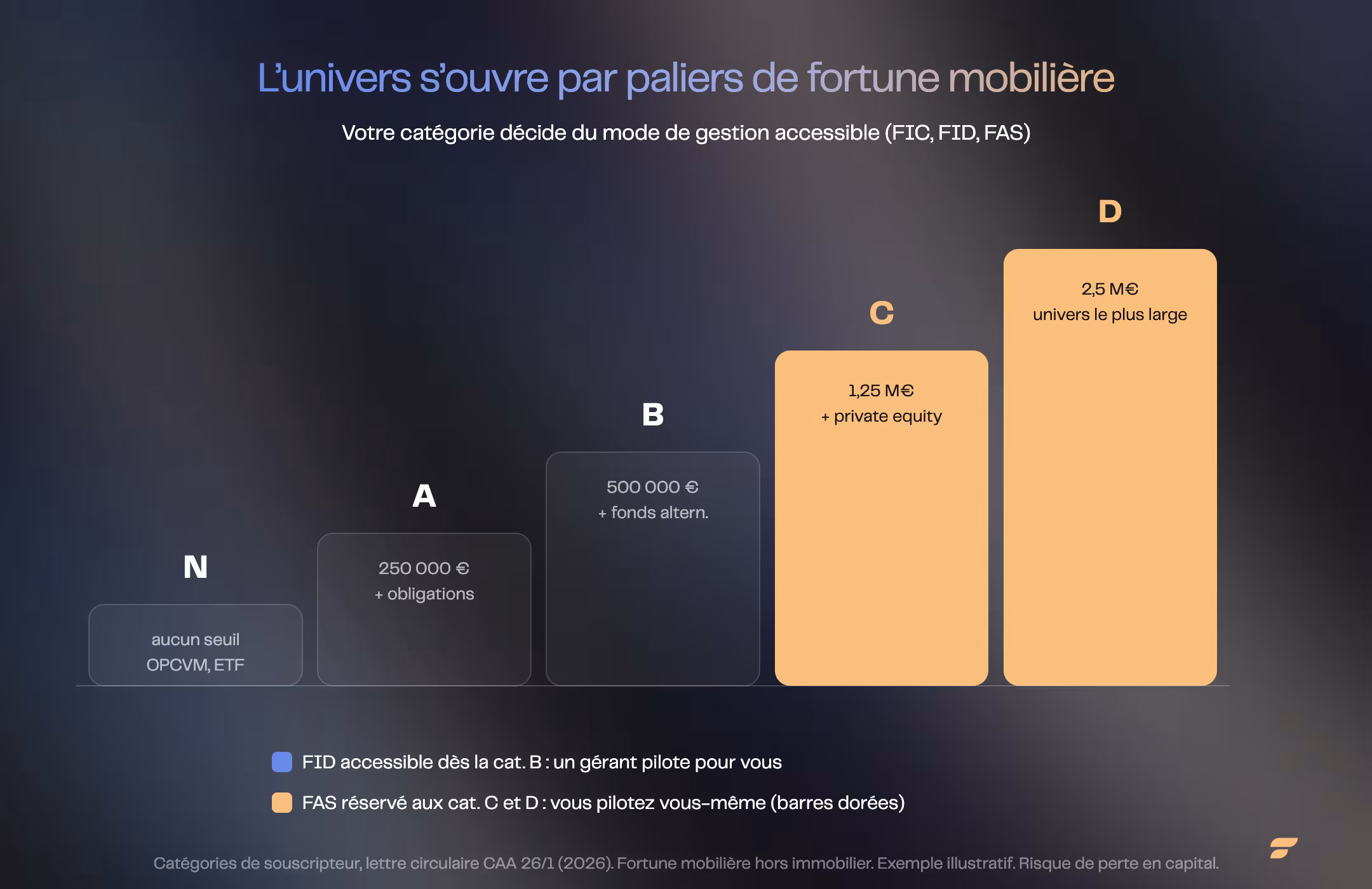 Les catégories de souscripteur N à D en assurance-vie luxembourgeoise : la fortune mobilière débloque les classes d'actifs, le FID dès la catégorie B, le FAS dès la catégorie C