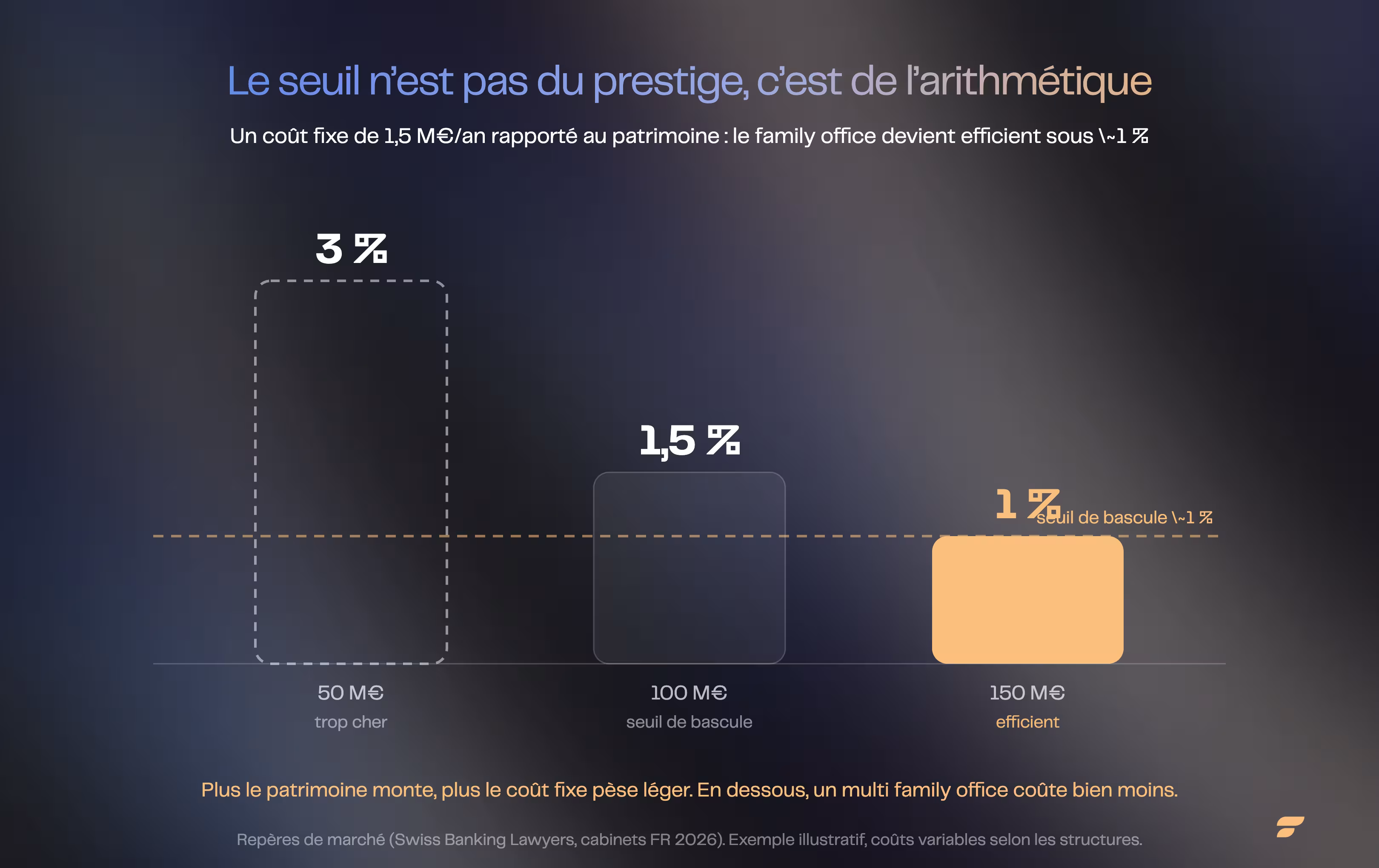 L'arithmétique du seuil d'un family office : un coût fixe de 1,5 M€/an pèse 3 % à 50 M€ de patrimoine, 1,5 % à 100 M€, 1 % à 150 M€