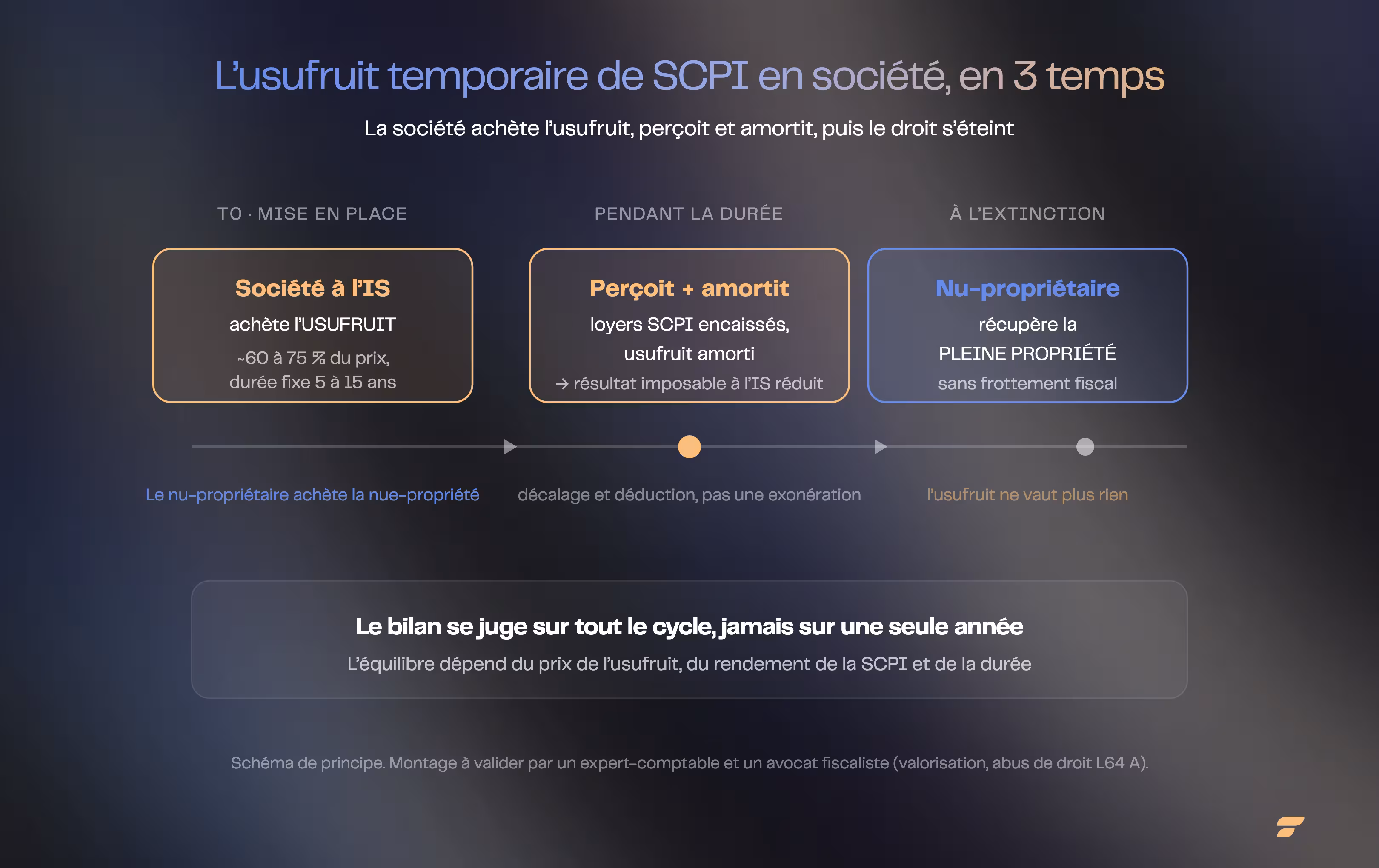 Le cycle de l'usufruit temporaire de SCPI en société : à T0 la société à l'IS achète l'usufruit pour 5 à 15 ans, pendant la durée elle perçoit les loyers et amortit le droit ce qui réduit l'IS, à l'extinction le nu-propriétaire récupère la pleine propriété sans frottement fiscal