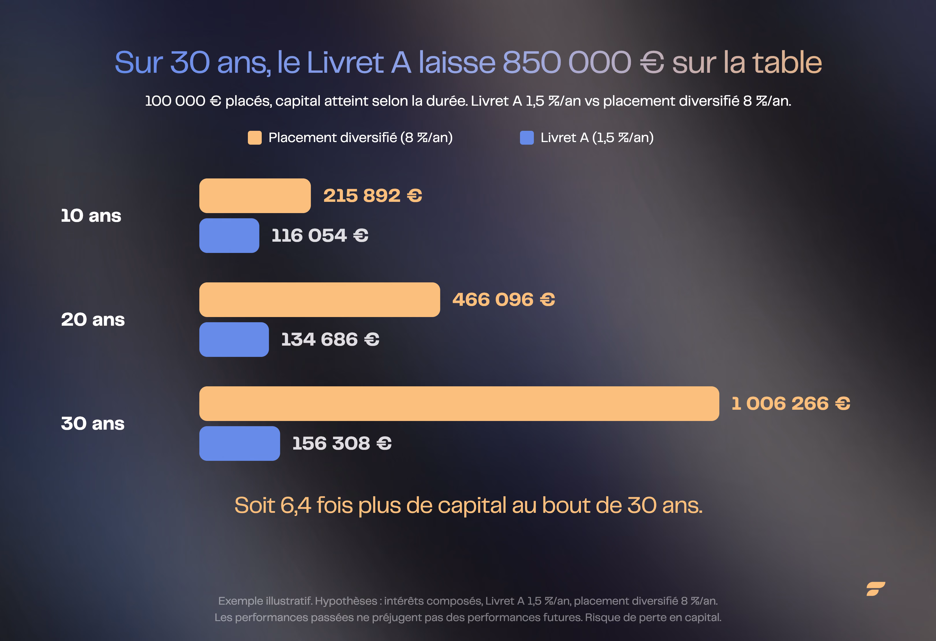 Comparaison sur 30 ans de 100 000 euros placés : Livret A à 1,5 % contre placement diversifié à 8 % par an