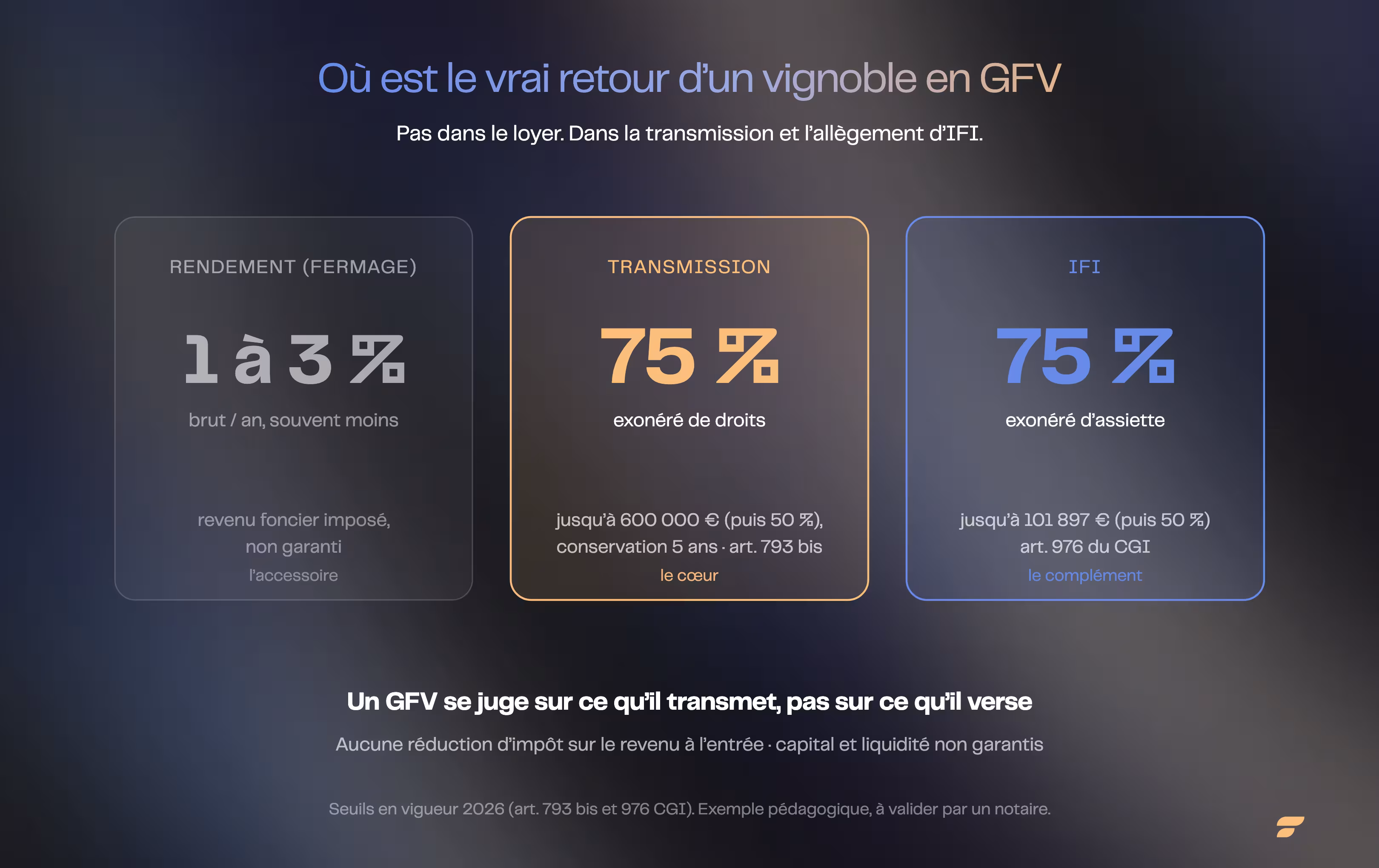 Le vrai retour d'un GFV vient de la transmission (exonération 75 % jusqu'à 600 000 €) et de l'IFI (75 % jusqu'à 101 897 €), pas du fermage qui rapporte seulement 1 à 3 % par an