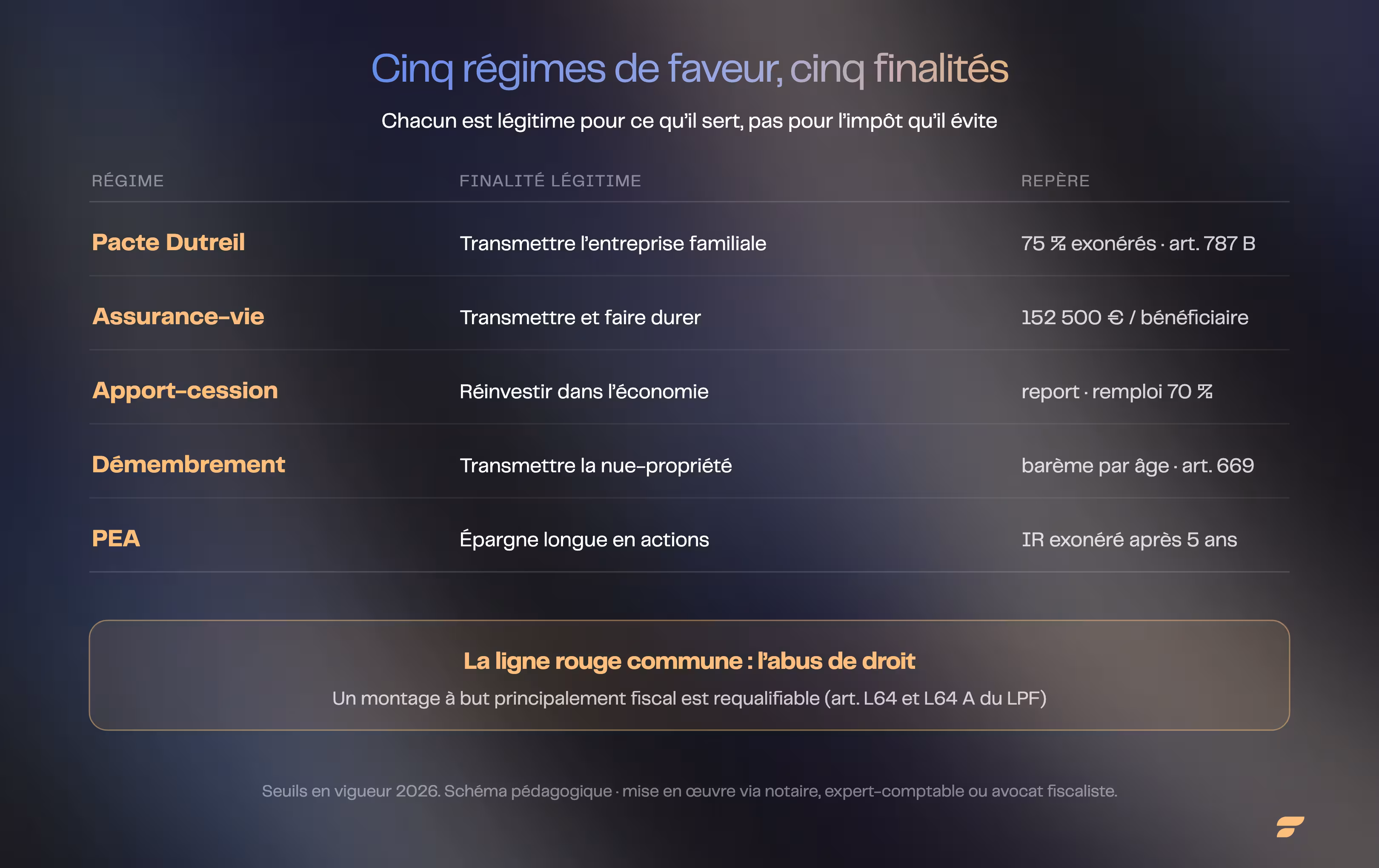 Les cinq régimes fiscaux de faveur et leur finalité : Pacte Dutreil (transmettre l'entreprise), assurance-vie (transmettre et faire durer), apport-cession (réinvestir), démembrement (transmettre la nue-propriété), PEA (épargne longue en actions)