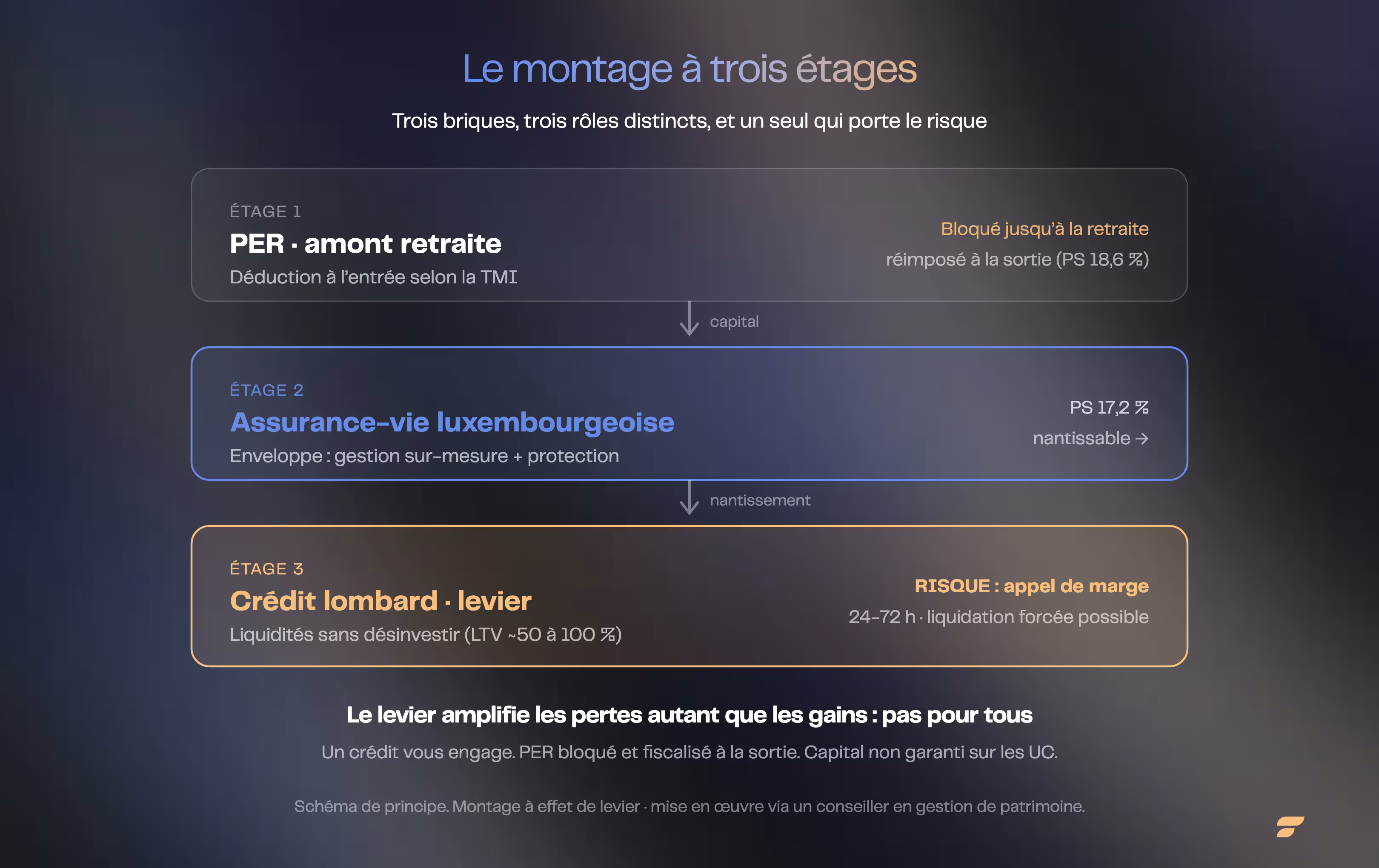 Le montage à trois étages : le PER en amont (déduction à l'entrée, capital bloqué), l'assurance-vie luxembourgeoise comme enveloppe vivante et nantissable, et le crédit lombard adossé qui dégage des liquidités sans désinvestir, avec son risque d'appel de marge