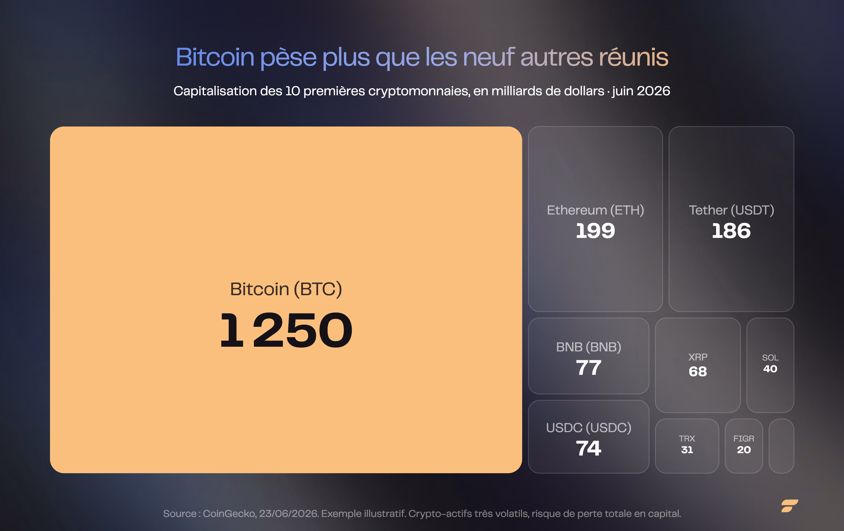 Répartition des capitalisations des principales cryptomonnaies en 2026 : Bitcoin domine devant Ethereum et Tether.