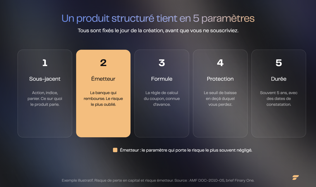 Un produit structuré tient en 5 paramètres, tous fixés à la création | Finary