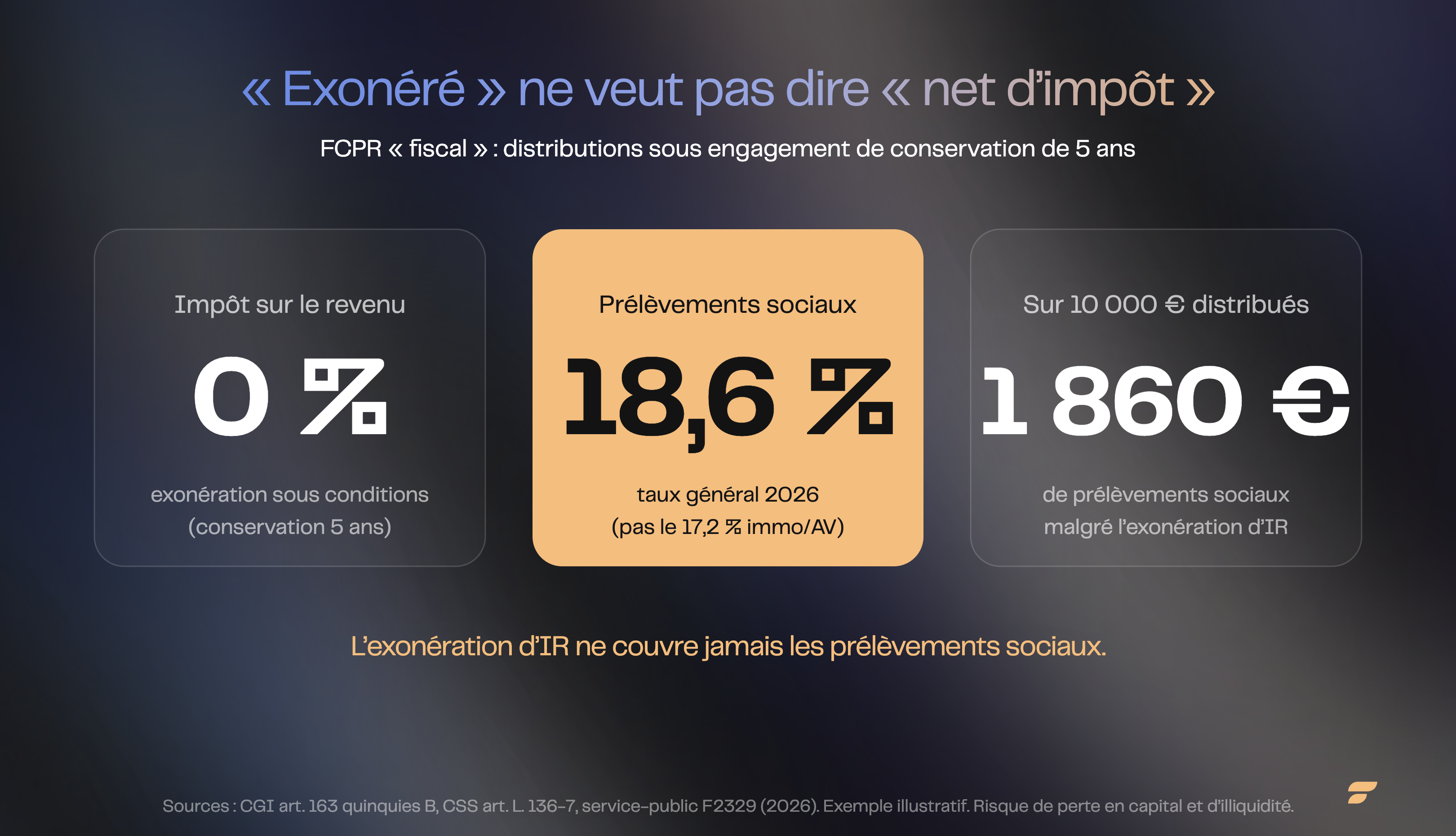 Comparatif fiscal d'un euro distribué par un fonds d'infrastructure selon l'enveloppe (compte-titres, FCPR fiscal, assurance-vie), taux 2026 | Finary