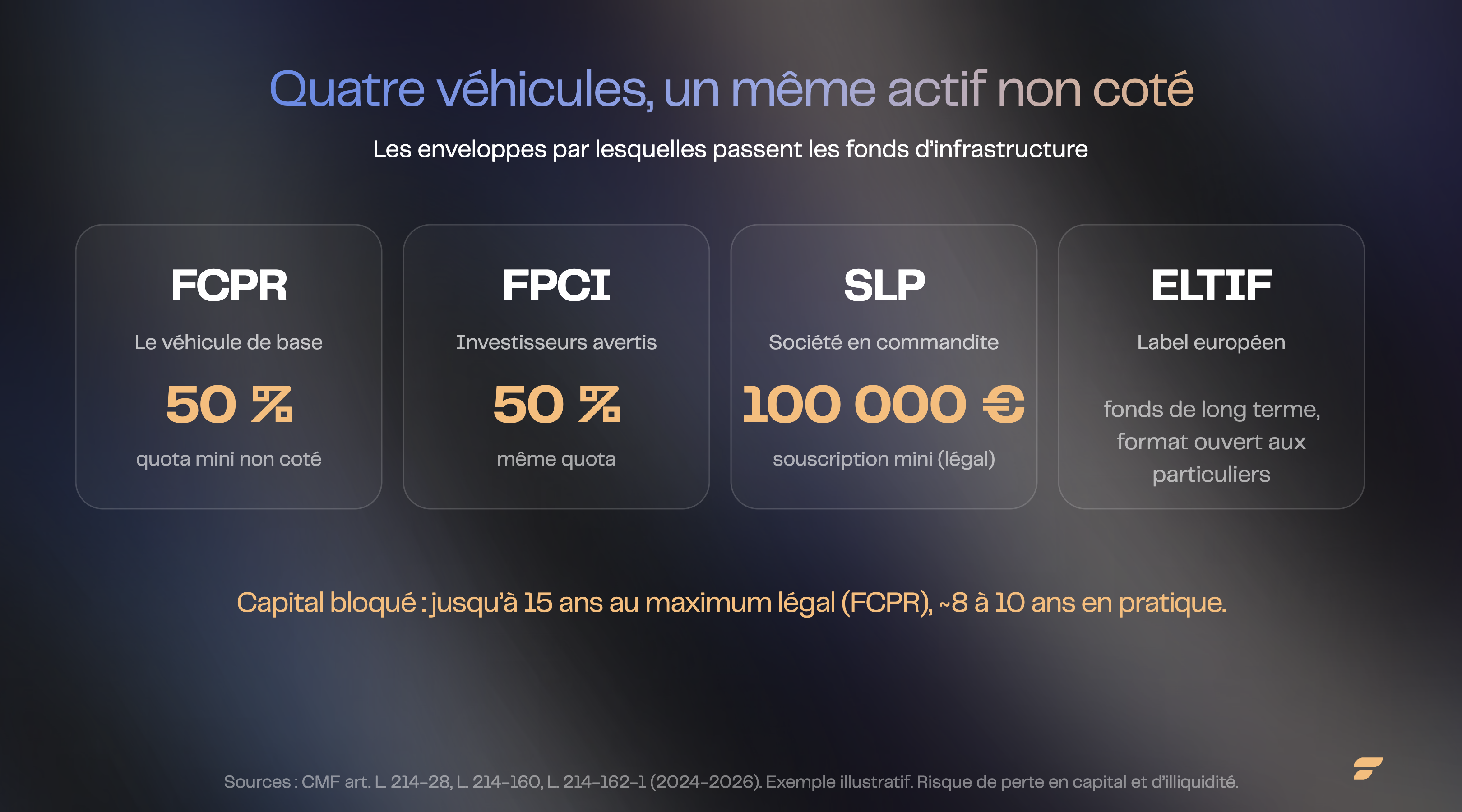 Quatre véhicules, un même actif non coté (FCPR, FPCI, SLP, ELTIF), quota 50 %, ticket 100 000 €, blocage jusqu'à 15 ans | Finary