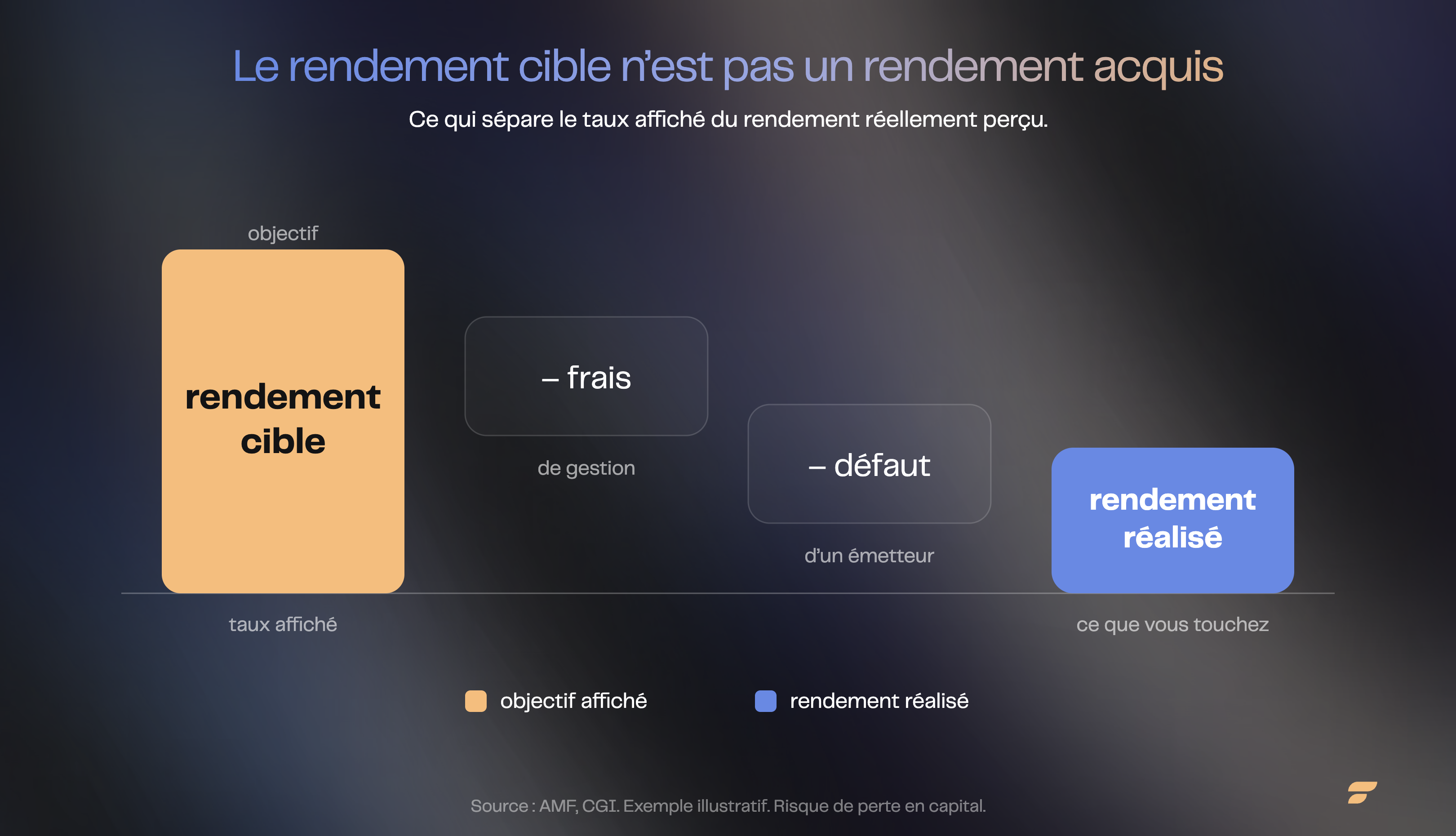 Du rendement cible au rendement réalisé d'un fonds obligataire de portage | Finary