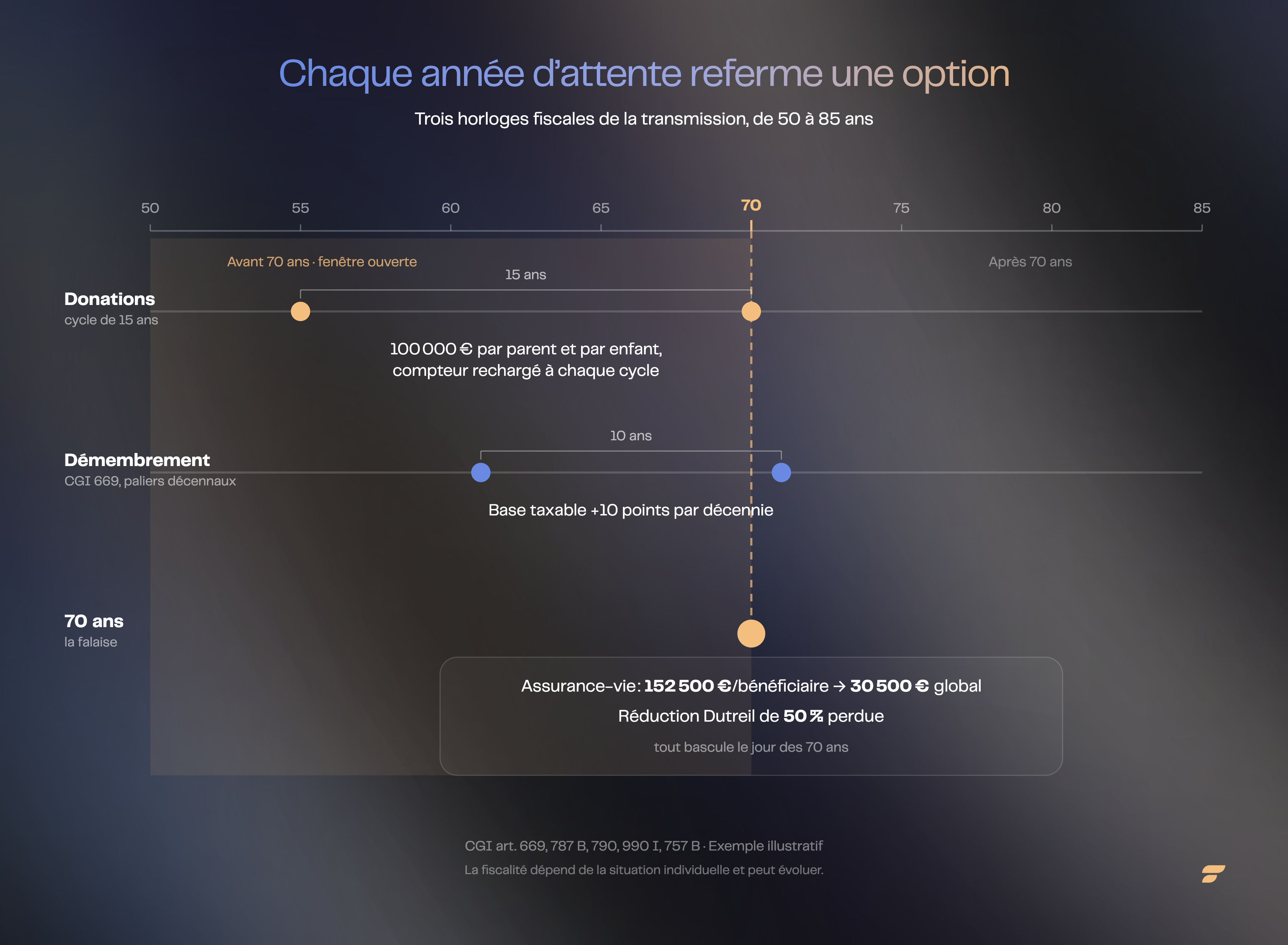 Chaque année d'attente referme une option de transmission : CGI articles 669, 787 B, 790, 990 I, 757 B.
