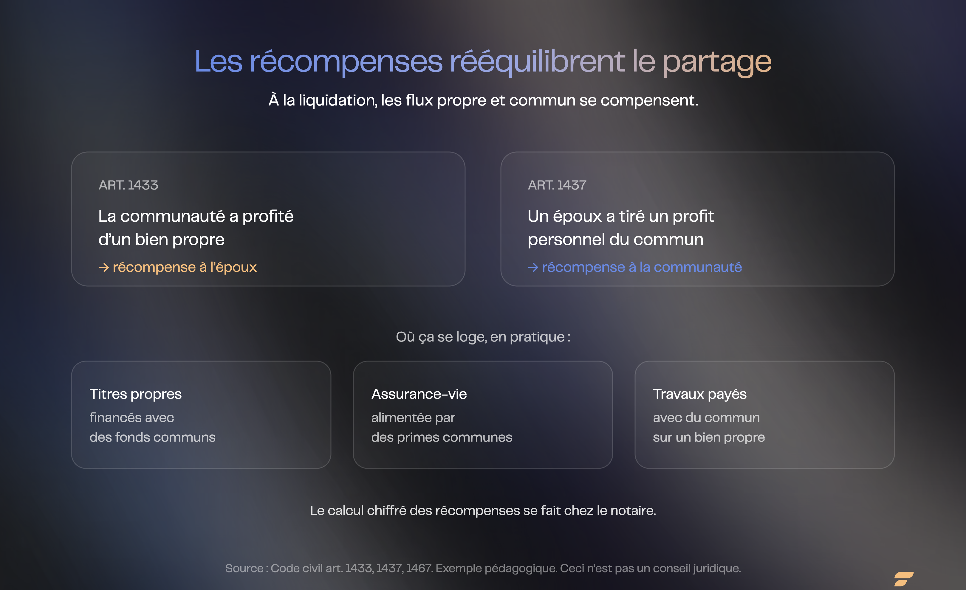 Les récompenses rééquilibrent le partage : les flux propre et commun se compensent à la liquidation | Finary