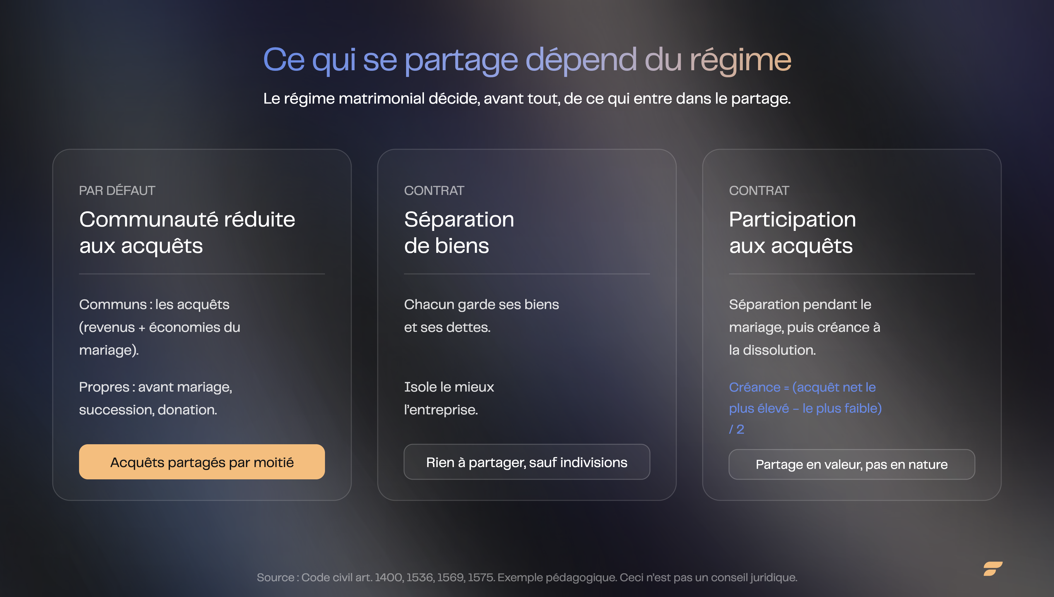 Trois régimes, trois logiques de partage : ce qui se partage au divorce dépend du régime matrimonial | Finary