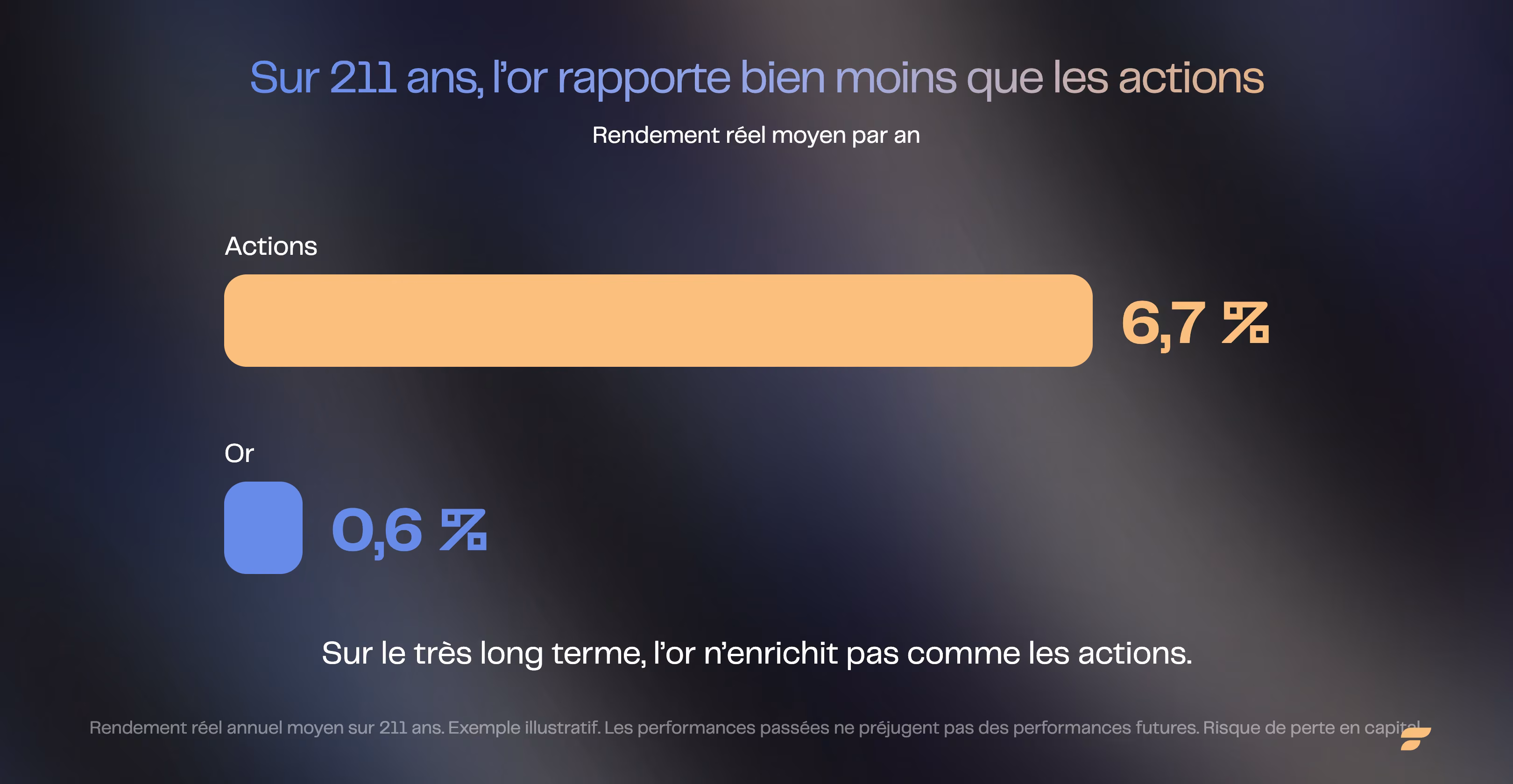 Rendement réel annuel : or contre actions sur 211 ans