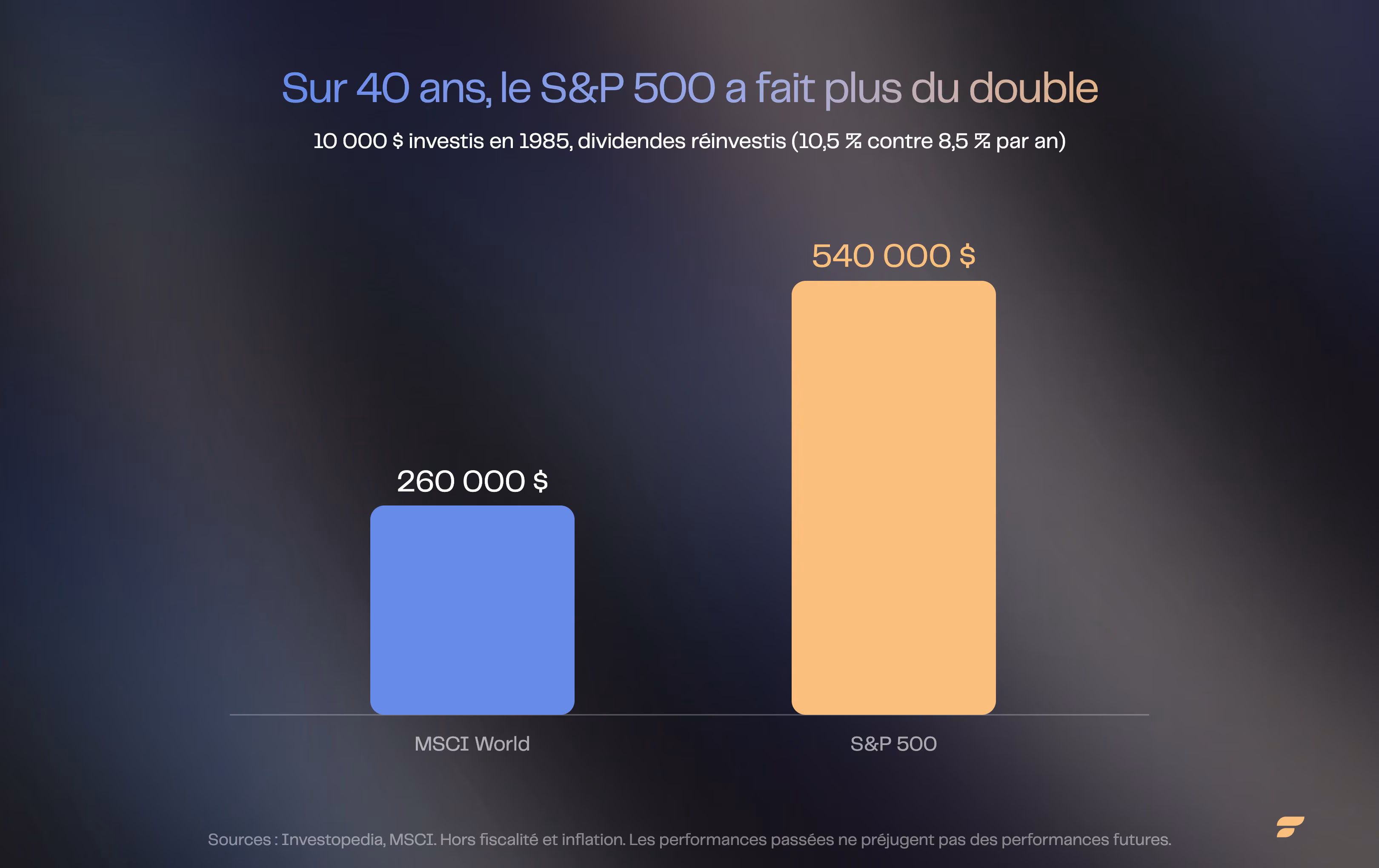 Barres comparant le capital obtenu avec 10 000 $ investis en 1985 : 260 000 $ pour le MSCI World, 540 000 $ pour le S&P 500.