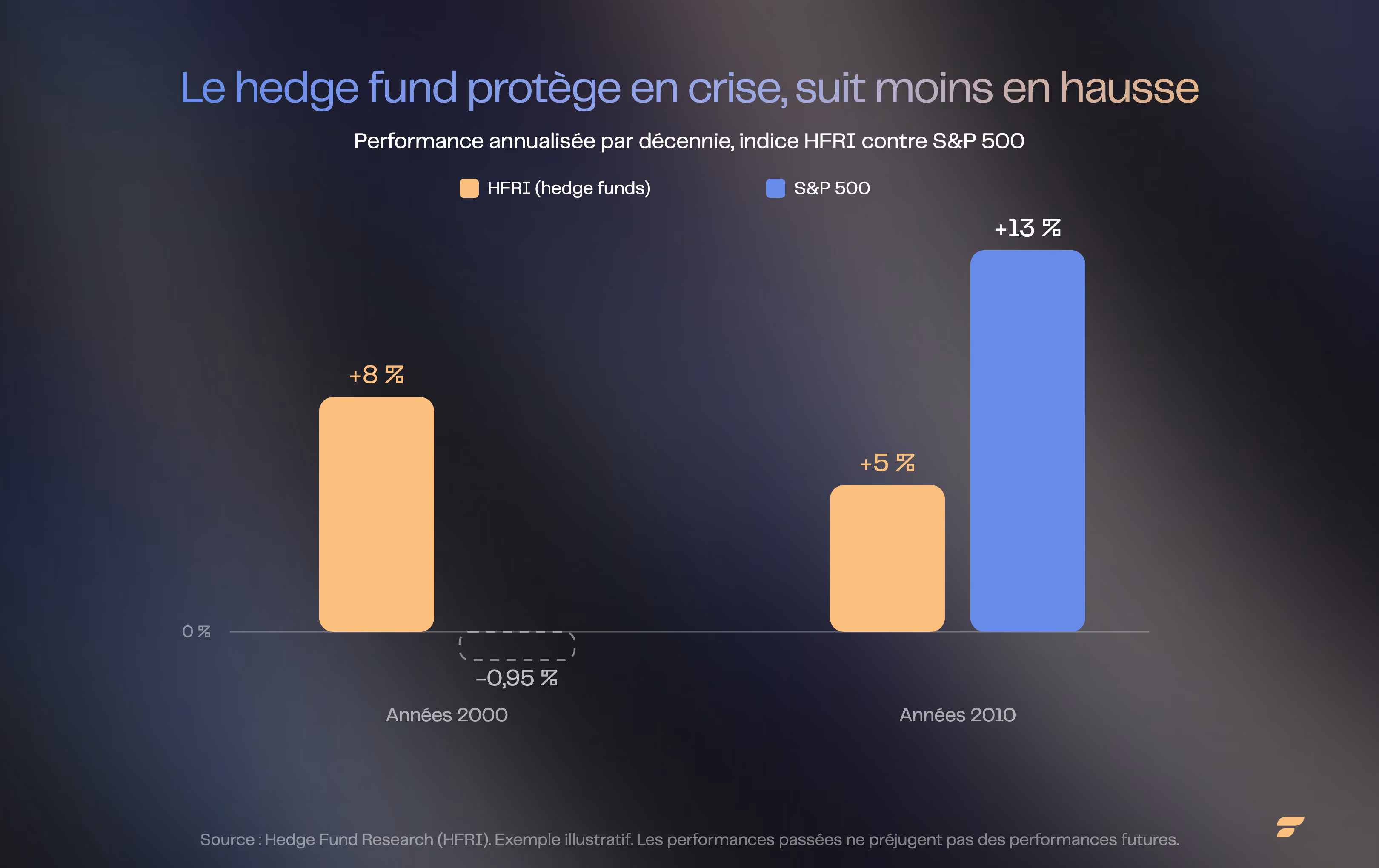 Barres comparant la performance annualisée de l'indice HFRI des hedge funds et du S&P 500 sur les années 2000 et 2010.