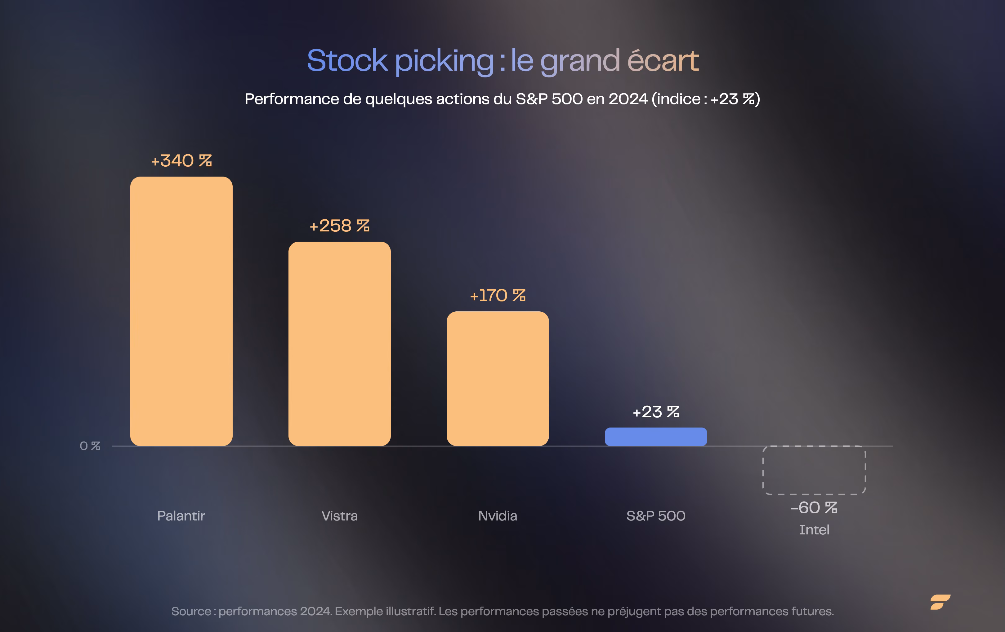 Barres des performances 2024 de quelques actions du S&P 500 : Palantir +340 %, Vistra +258 %, Nvidia +170 %, S&P 500 +23 %, Intel -60 %.
