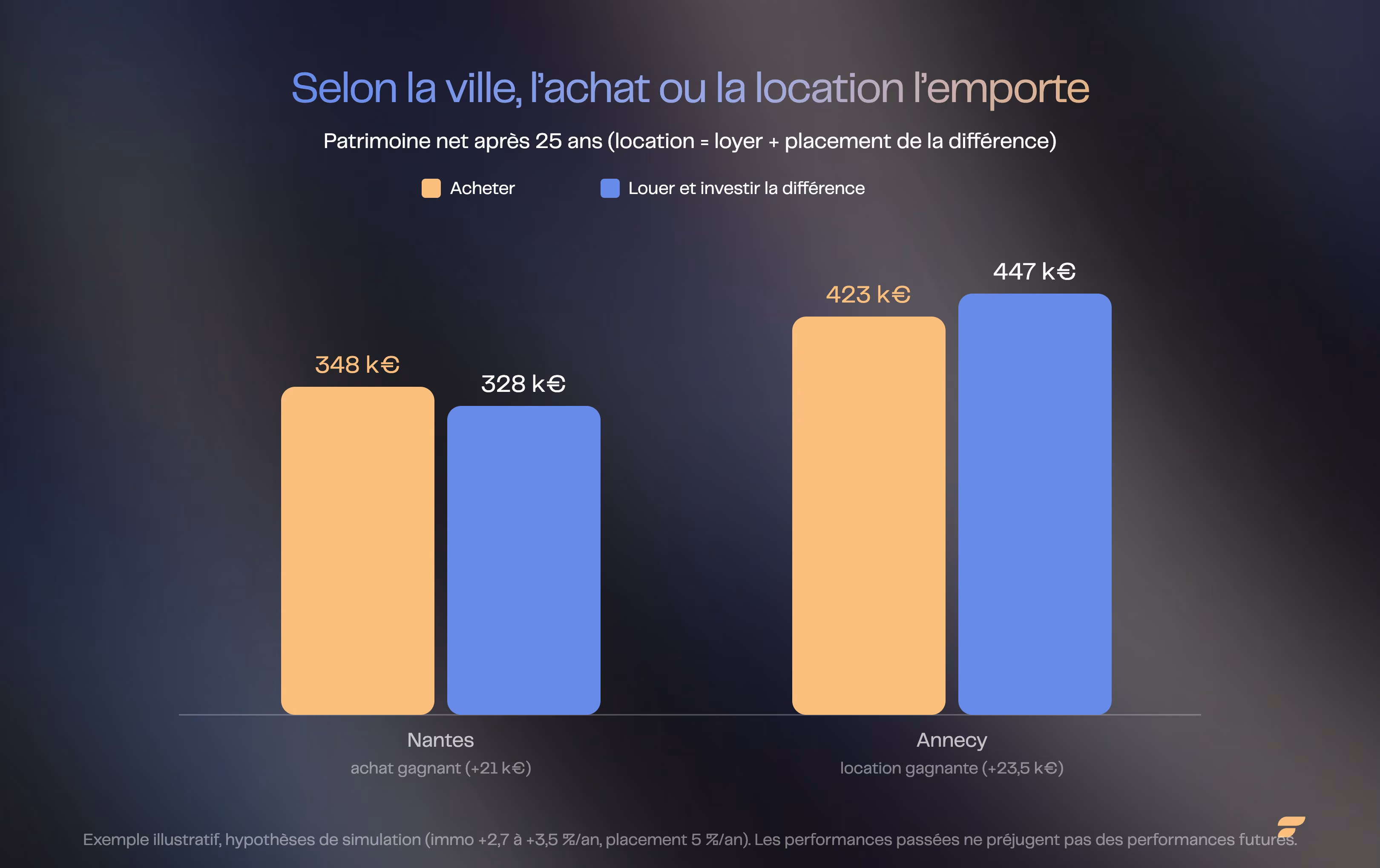 Barres comparant le patrimoine net après 25 ans entre acheter et louer, à Nantes (achat gagnant) et à Annecy (location gagnante).