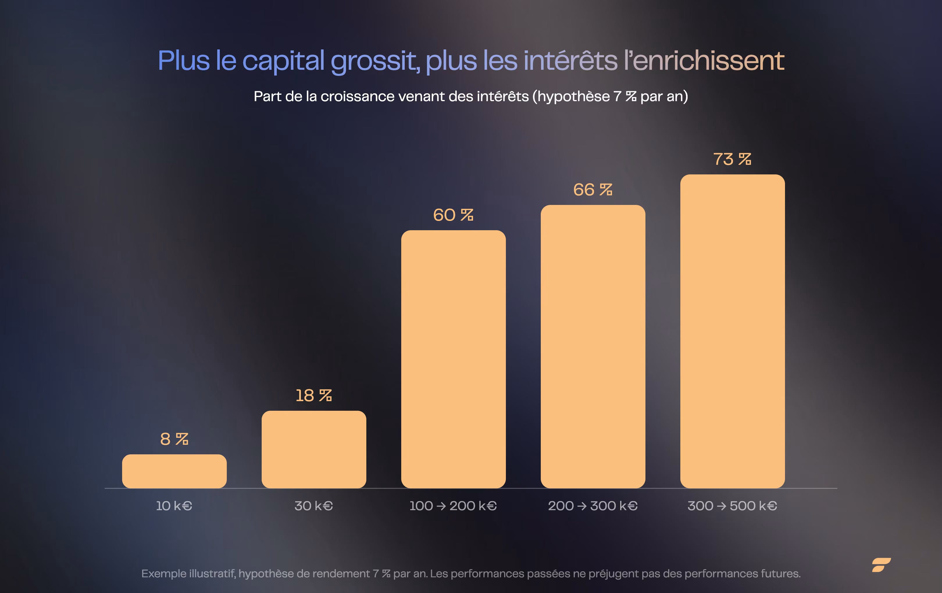 Barres montrant la part de la croissance venant des intérêts : 8 % à 10 000 €, 18 % à 30 000 €, puis 60, 66 et 73 % sur les paliers supérieurs.