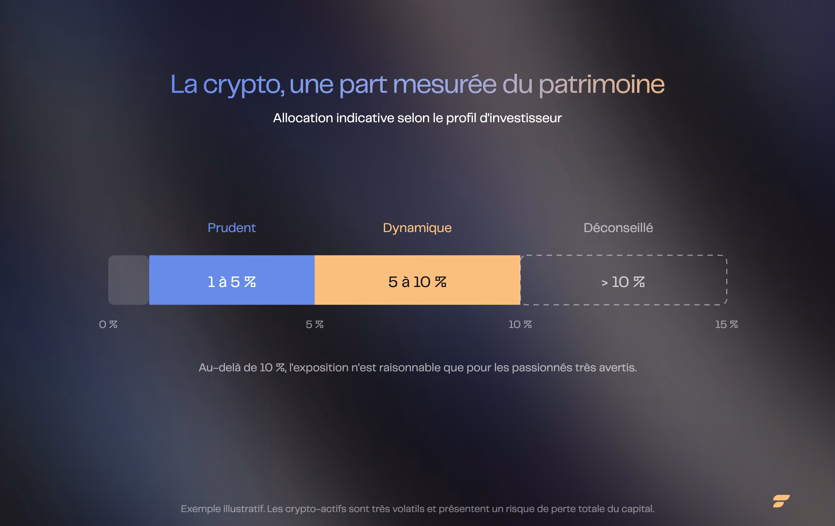 Échelle d’allocation crypto : 1 à 5 % pour un profil prudent, 5 à 10 % pour un profil dynamique, au-delà de 10 % déconseillé.