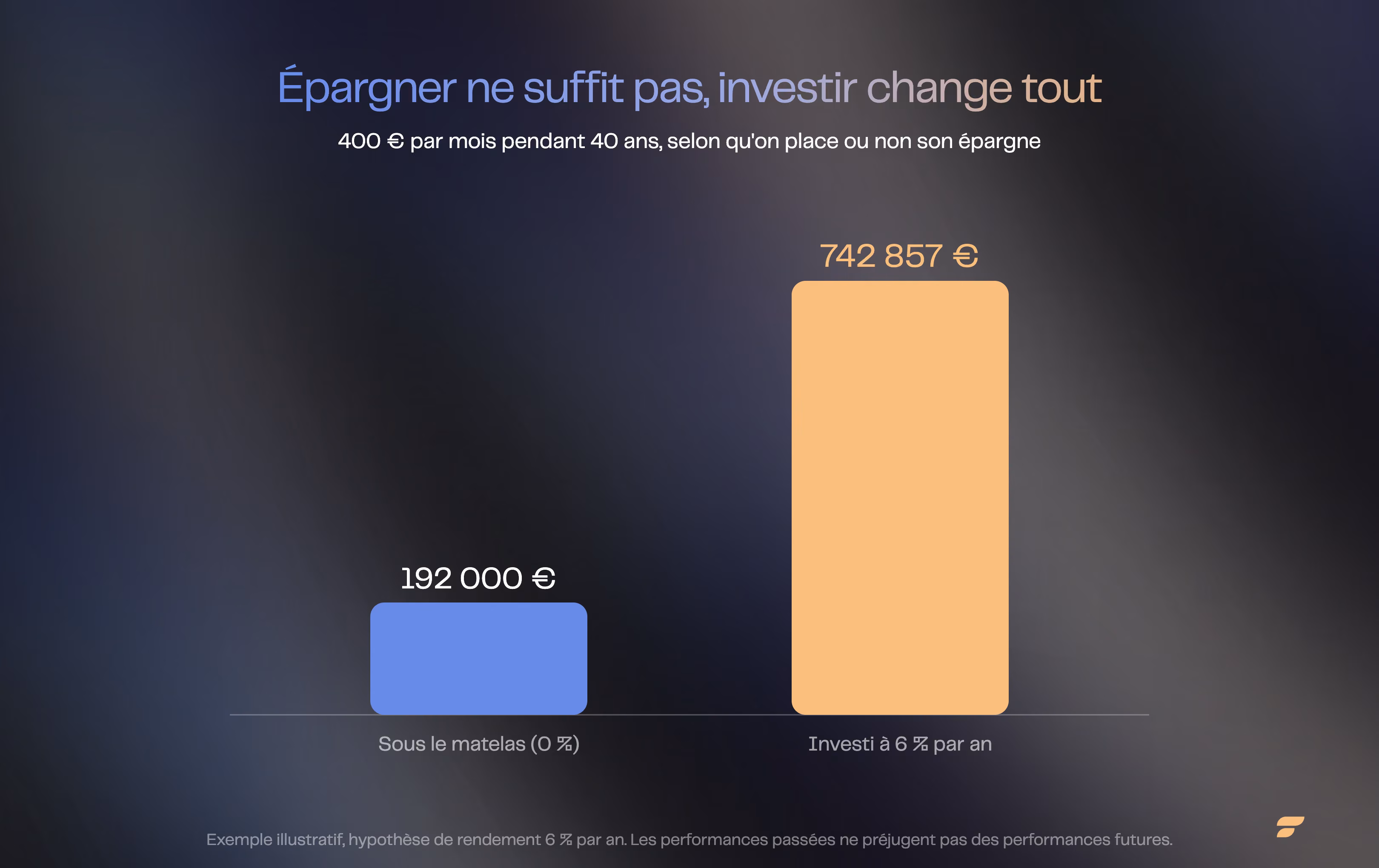 Barres comparant, pour 400 € par mois pendant 40 ans, l'épargne non placée (192 000 €) et l'épargne investie à 6 % par an (742 857 €).