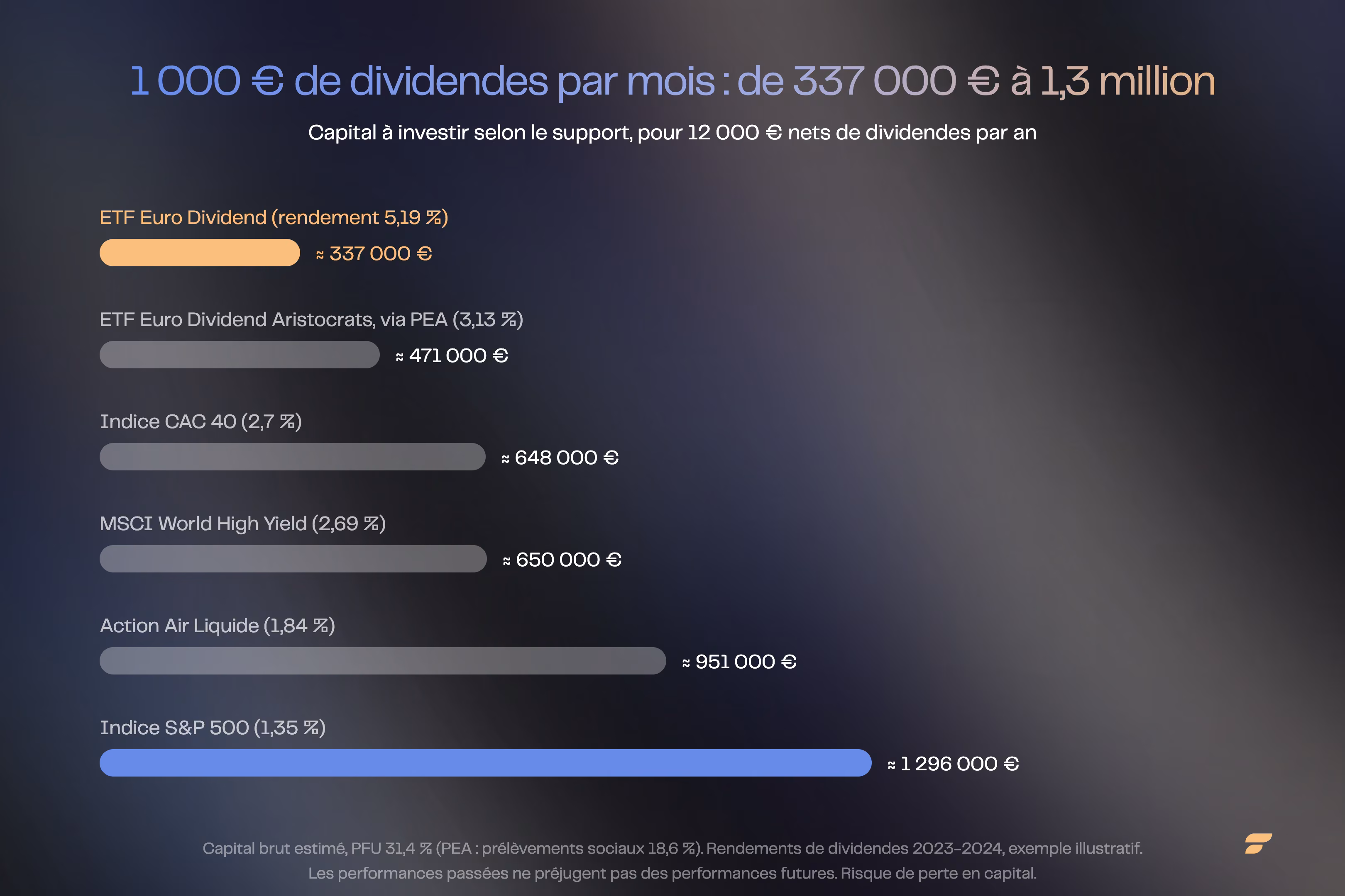 Capital nécessaire pour 1 000 € de dividendes mensuels : de 337 000 € à 1,3 million d'euros selon le support.