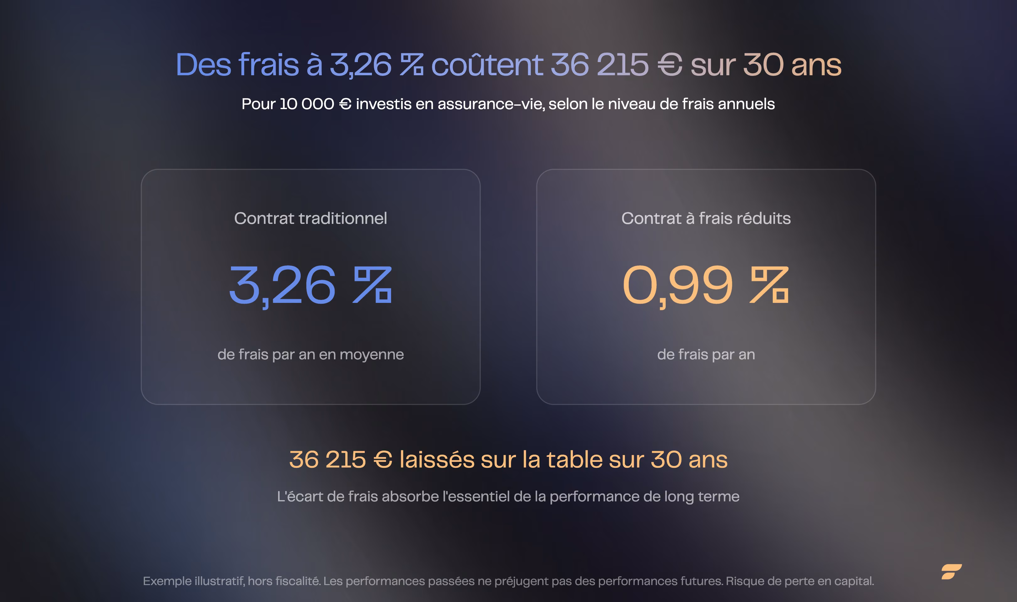 Comparaison de frais d'assurance-vie : 3,26 % contre 0,99 % par an, soit 36 215 € d'écart sur 30 ans.