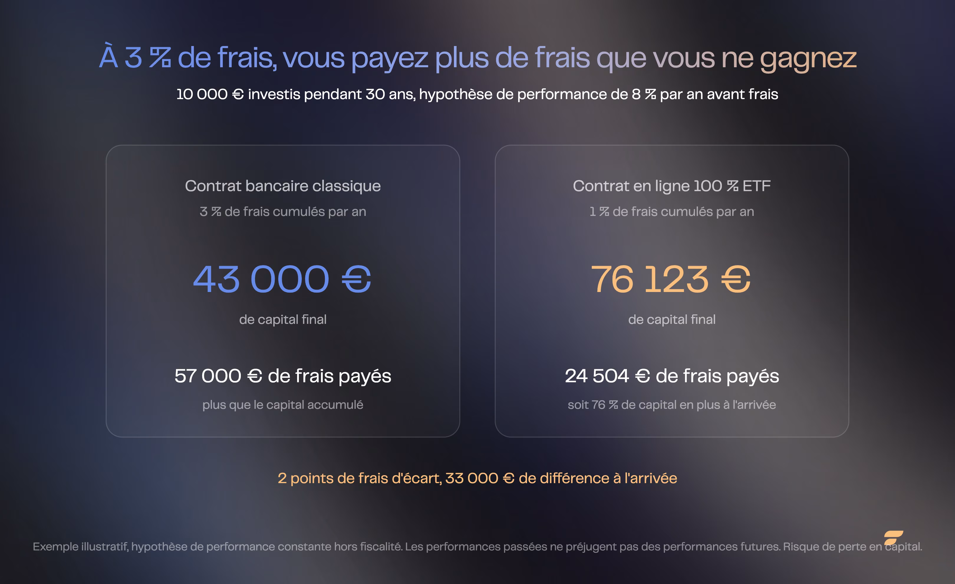 Impact des frais sur 30 ans : 43 000 € de capital final à 3 % de frais contre 76 123 € à 1 %.