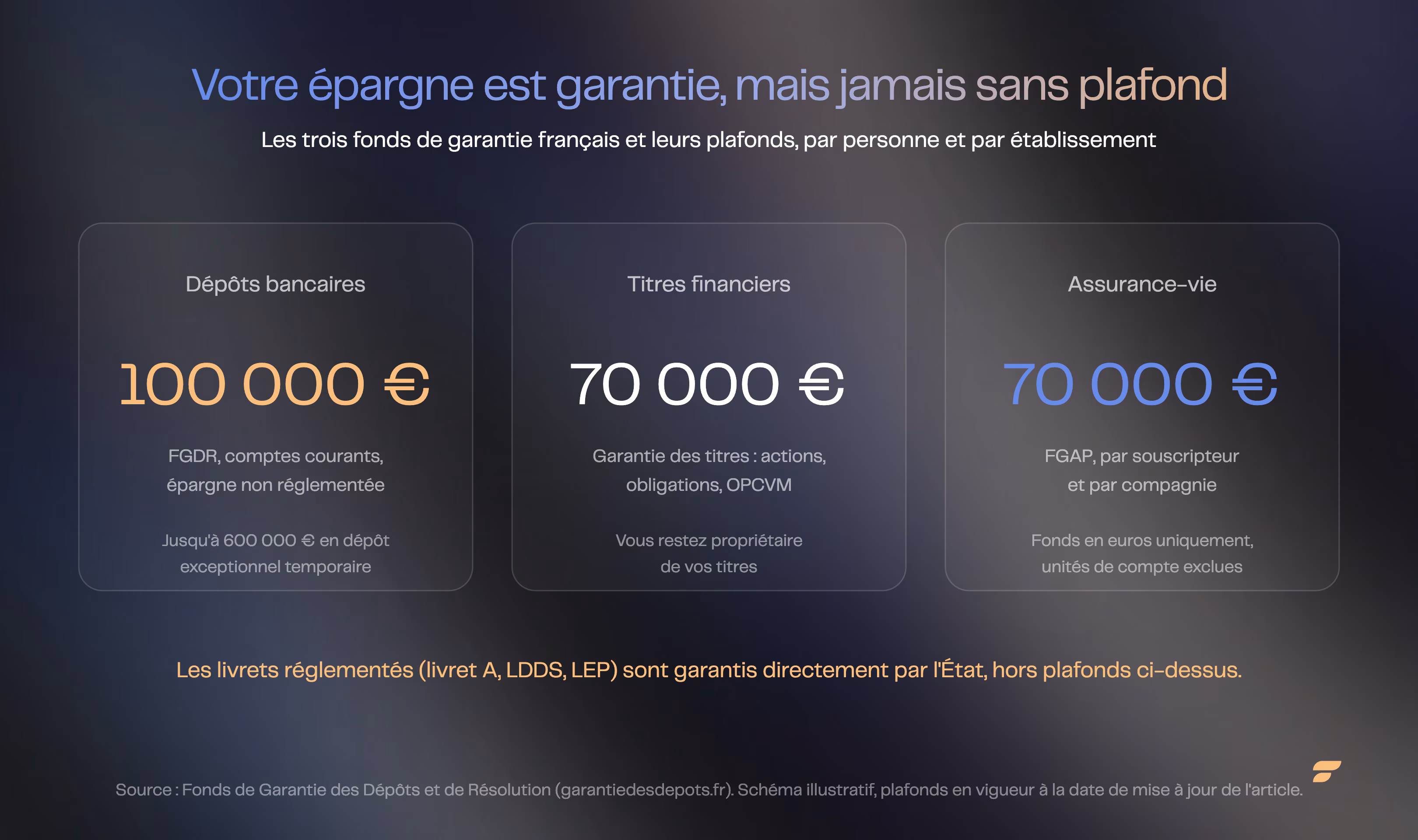 Les trois plafonds de garantie de l'épargne : 100 000 € pour les dépôts, 70 000 € pour les titres, 70 000 € pour l'assurance-vie.
