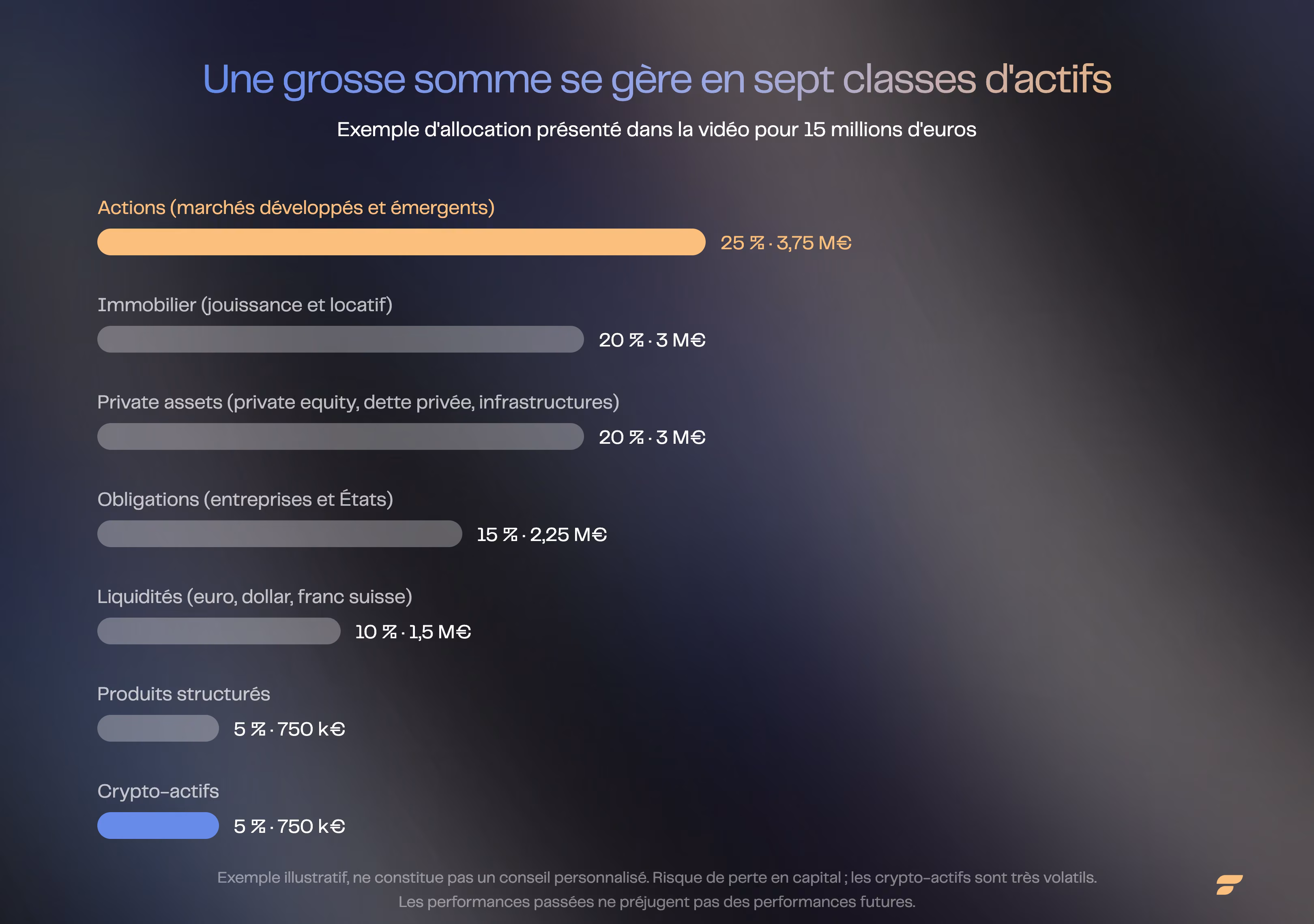 Exemple d'allocation de 15 millions d'euros en sept classes d'actifs, des actions aux crypto-actifs.