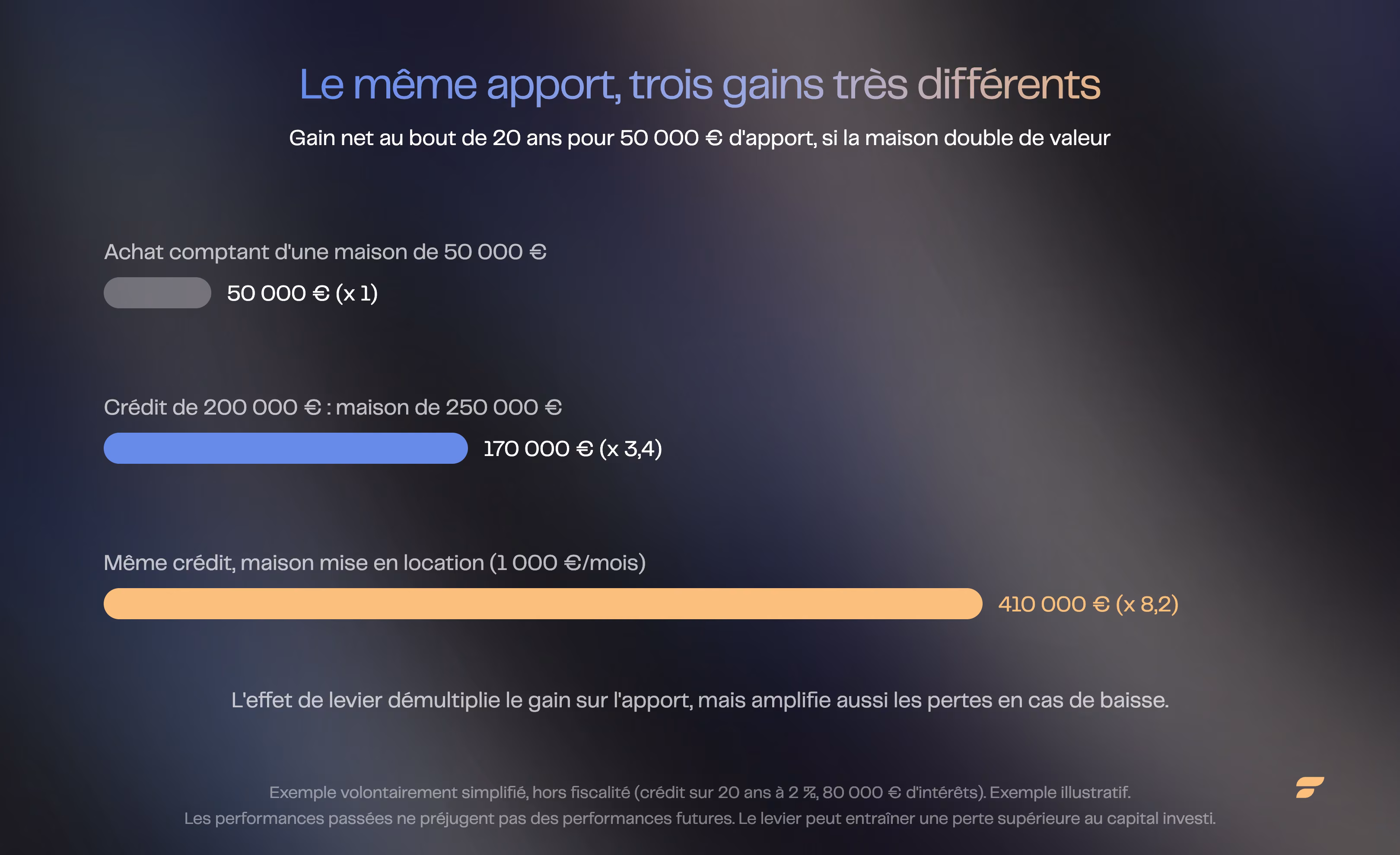 Effet de levier : le même apport de 50 000 € produit 50 000 €, 170 000 € ou 410 000 € de gain selon le scénario.