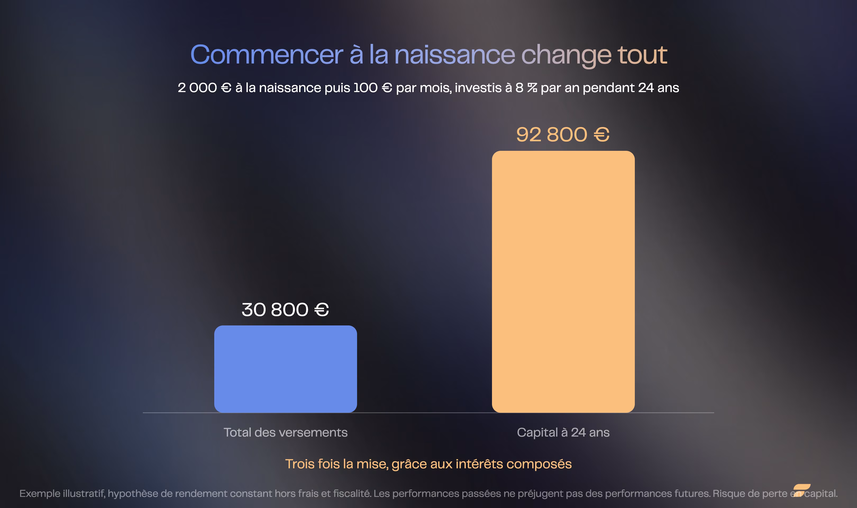 Intérêts composés pour un enfant : 30 800 € versés deviennent 92 800 € de capital à 24 ans.