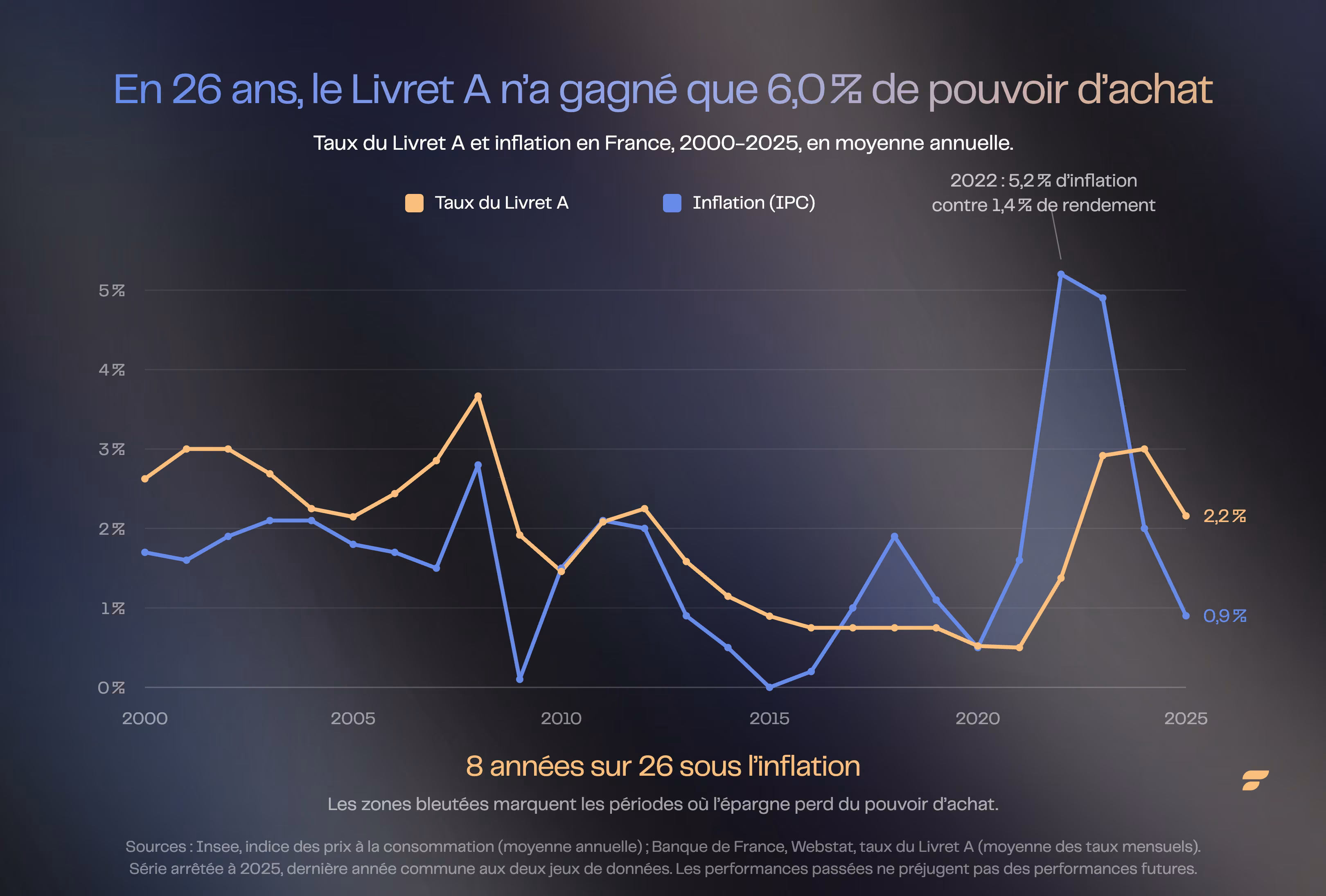 Évolution du taux du Livret A face à l'inflation en France entre 2000 et 2025, avec 8 années sur 26 sous l'inflation.
