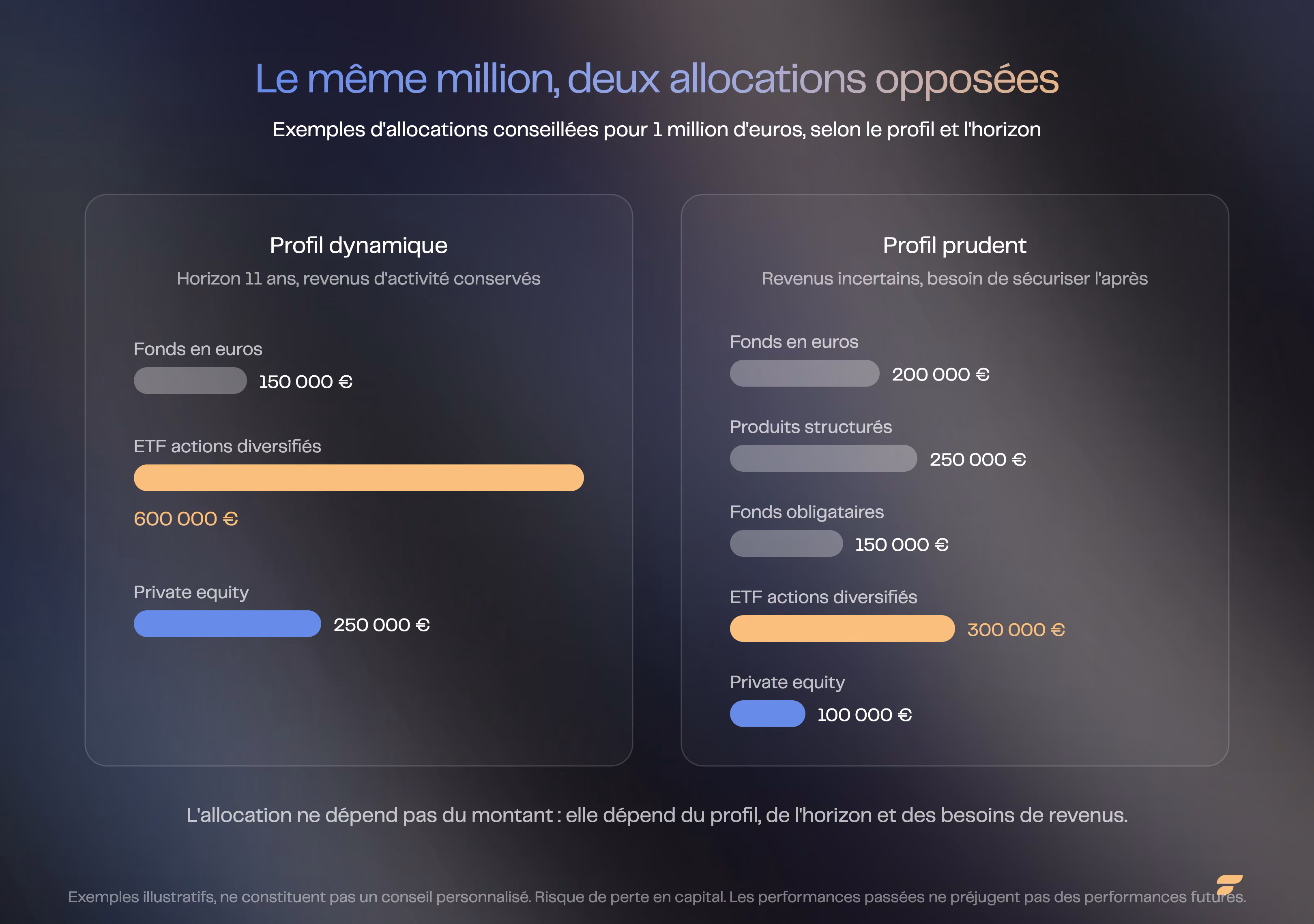 Deux allocations d'un million d'euros comparées : profil dynamique contre profil prudent, du fonds en euros au private equity.