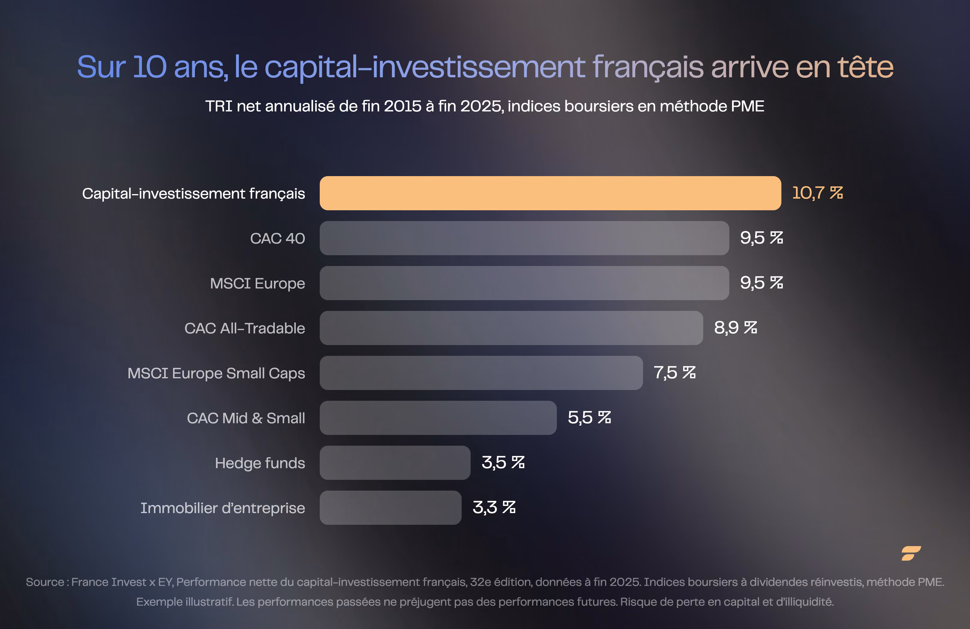 Comparaison des TRI nets annualisés sur 10 ans à fin 2025 : capital-investissement français 10,7 %, CAC 40 et MSCI Europe 9,5 %, CAC All-Tradable 8,9 %, MSCI Europe Small Caps 7,5 %, CAC Mid & Small 5,5 %, hedge funds 3,5 %, immobilier d'entreprise 3,3 %.