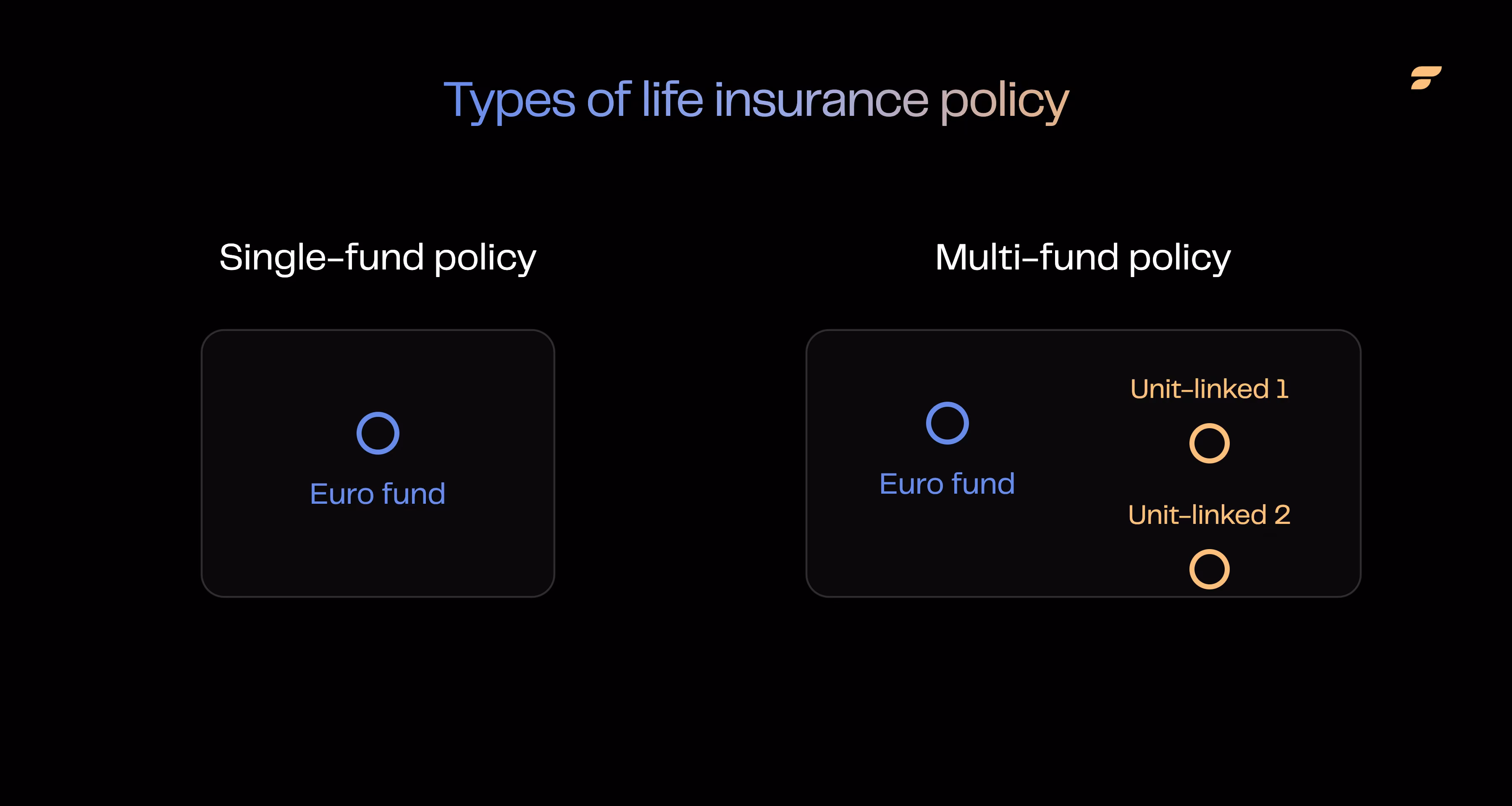 Diagram comparing a single-fund policy, made up of a single euro fund, with a multi-fund policy combining a euro fund and unit-linked funds.